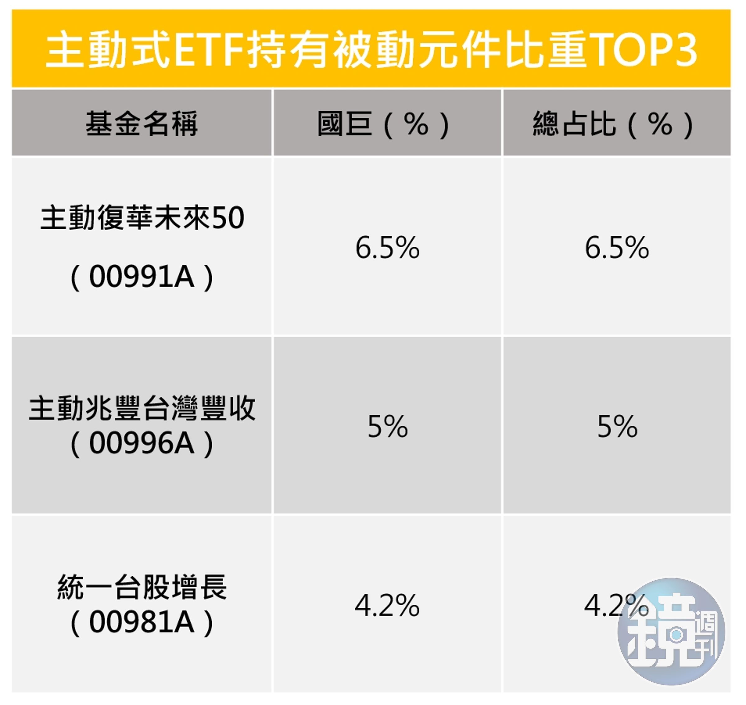 （資料來源：CMoney，記者整理，資料截至5月26日，排序依照總占比由高至低）
