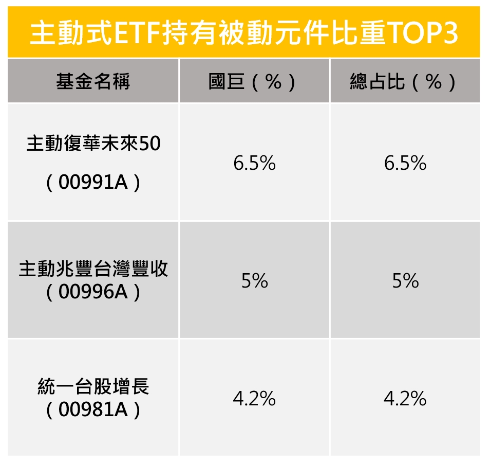 (資料來源:CMoney,記者整理,資料截至5月26日,排序依照總占比由高至低)