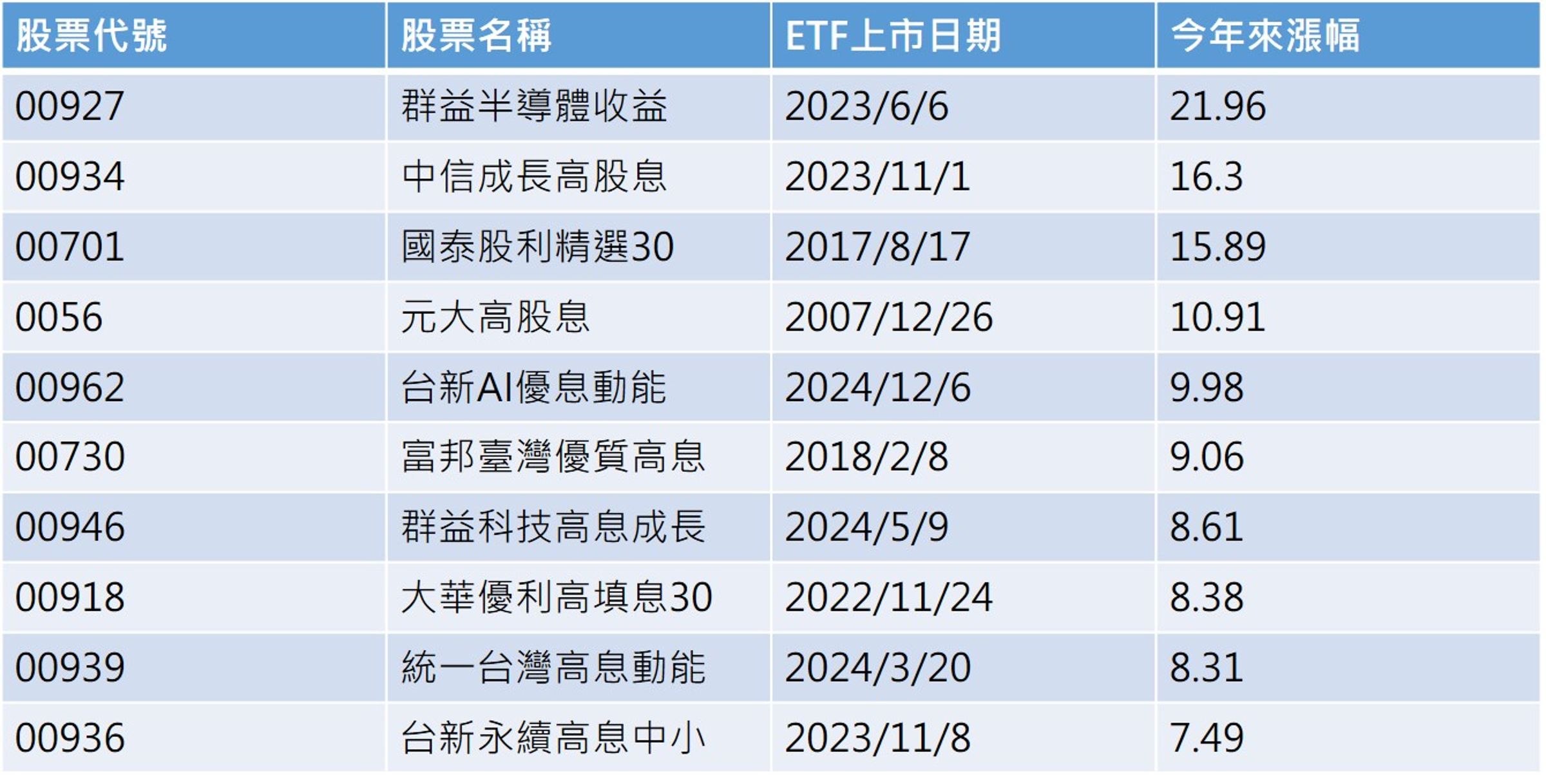 資料來源：CMoney，2025/12/19，單位：%