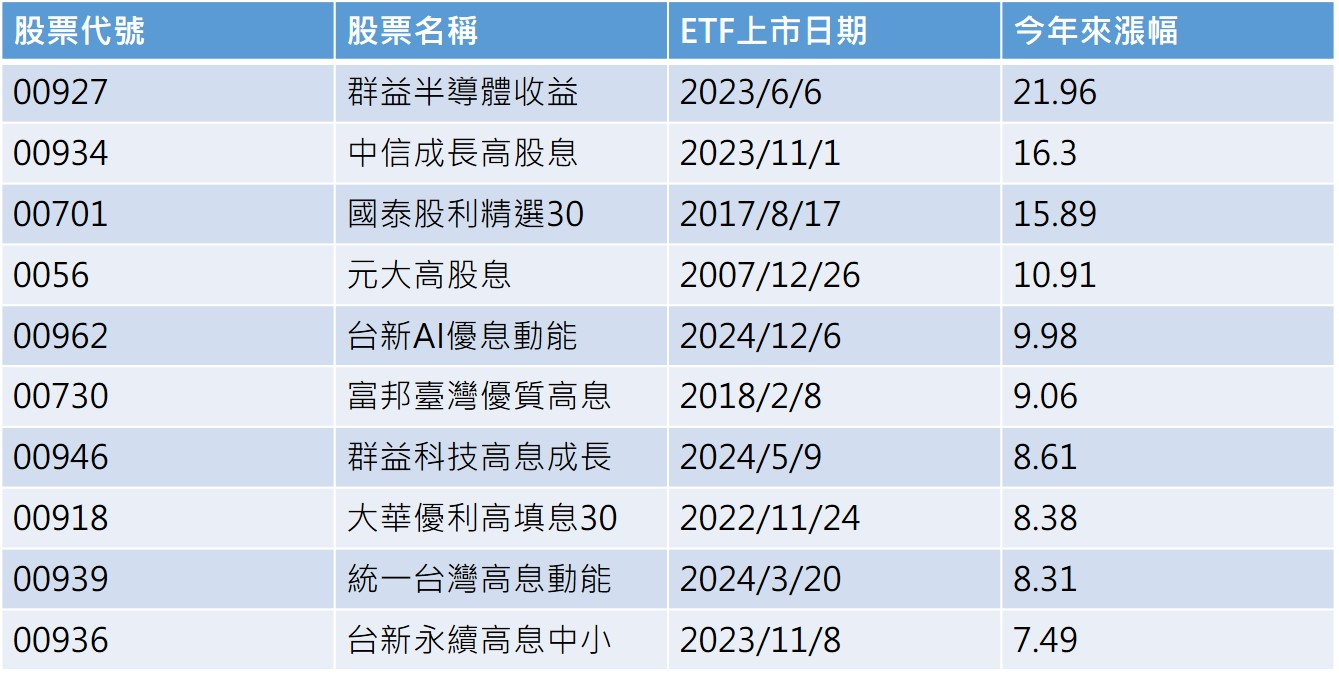 資料來源：CMoney，2025/12/19，單位：%