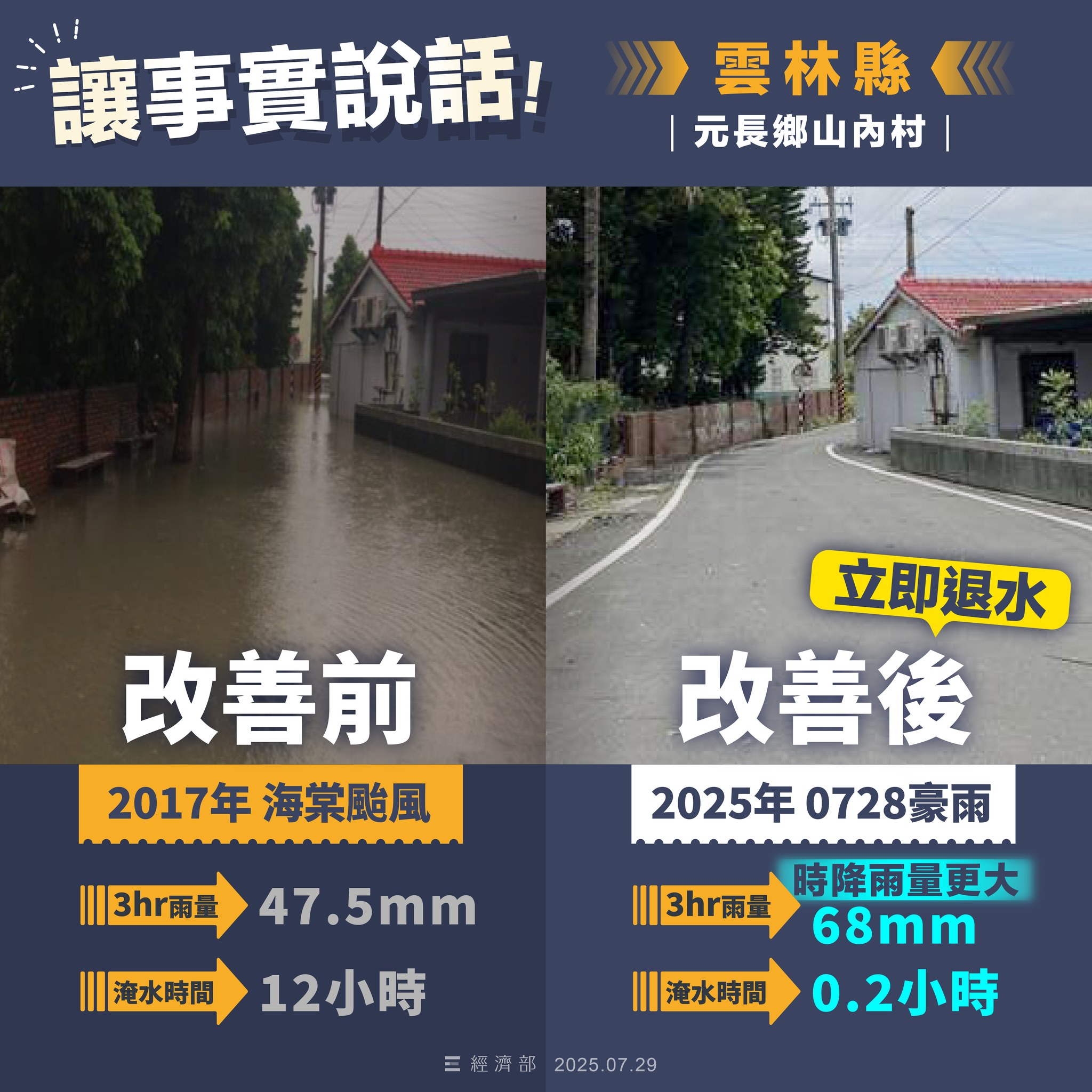 經濟部曬出5張圖卡,說明多處原本易積淹地區在治水建設幫助下,積水面積明顯減少、退水時間大幅縮短。(翻攝自經濟部臉書)