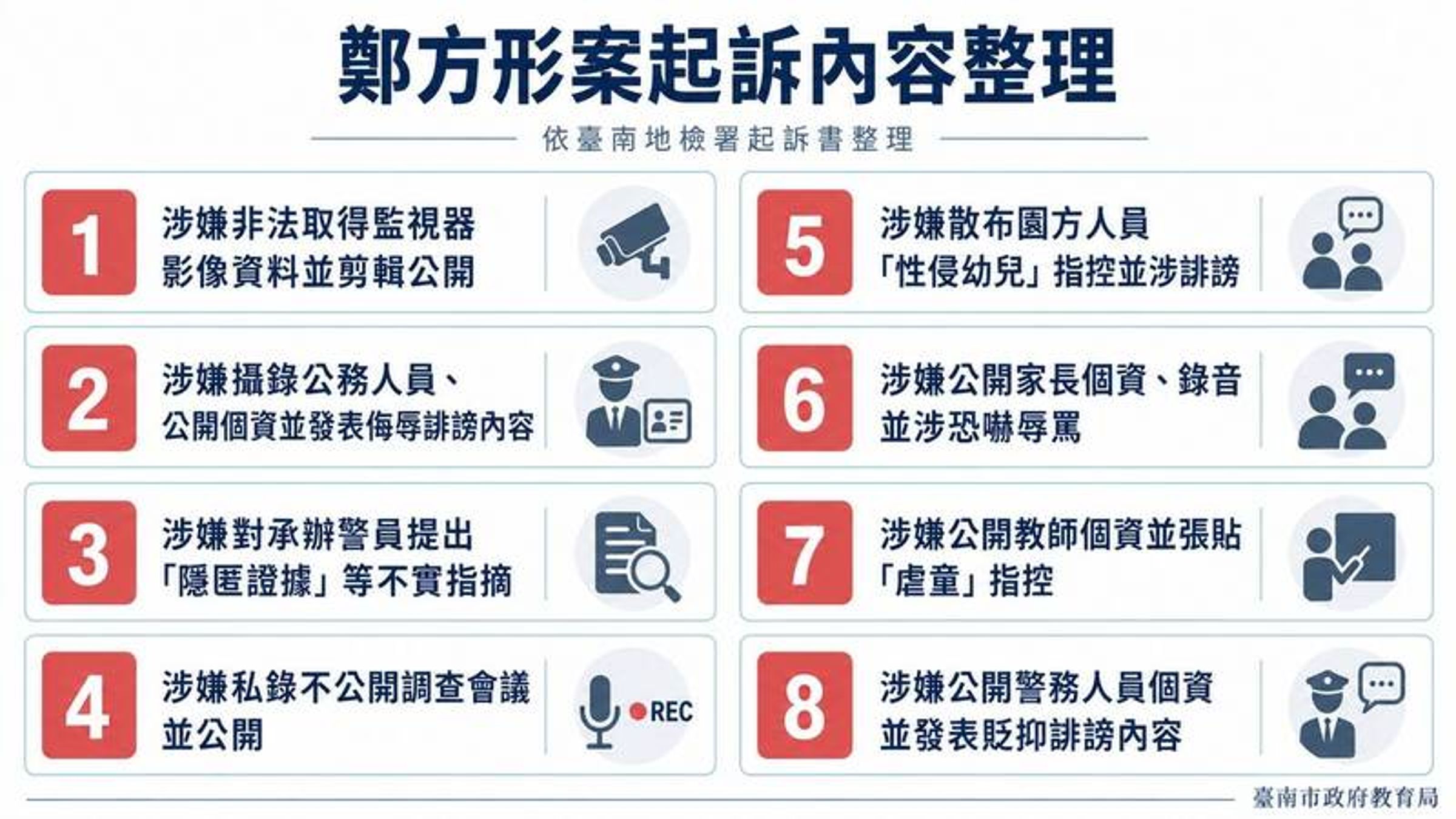 教育局表示,目前已同步在官方網站設立「鄭方形事件澄清專區」,將檢方起訴的8大犯罪事實及理由完整公開。(南市教育局提供)