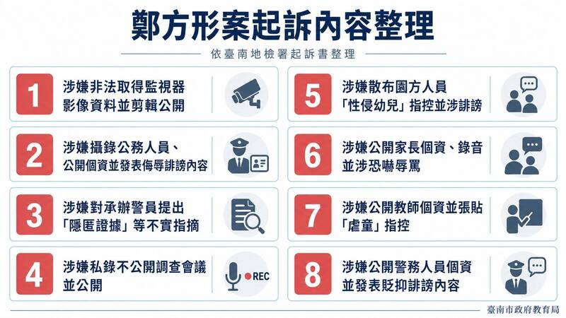 教育局表示，目前已同步在官方網站設立「鄭方形事件澄清專區」，將檢方起訴的8大犯罪事實及理由完整公開。（南市教育局提供）
