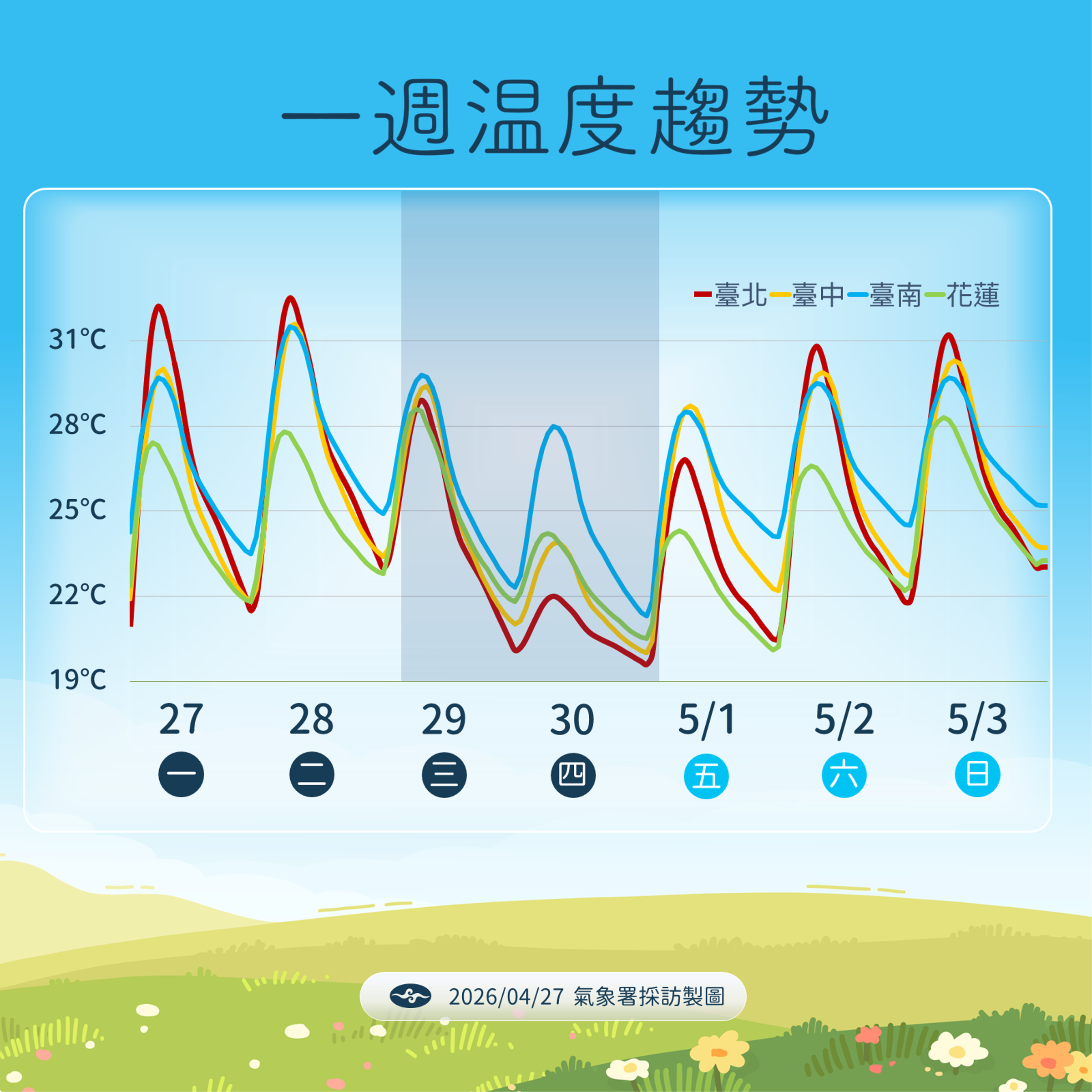 中央氣象署說明,未來一週天氣。(中央氣象署提供)
