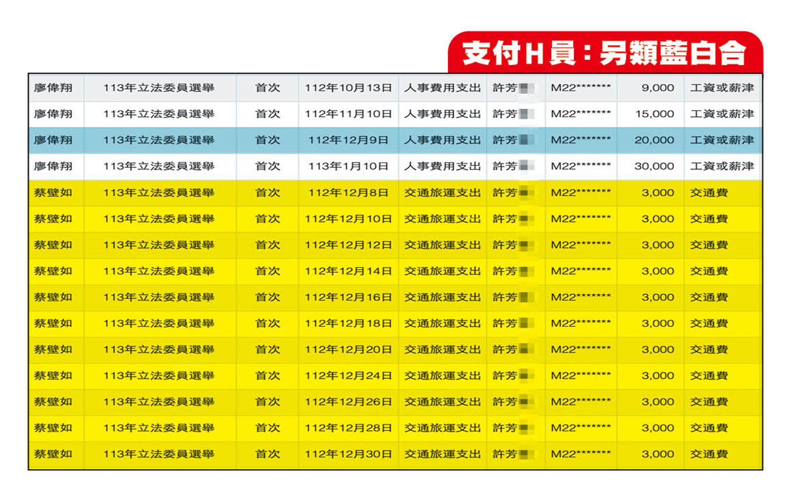 國民黨立委廖偉翔去年12月支付許姓H員2萬元工資（藍底），但同月蔡壁如卻付H共11筆交通費、合計3.3萬元（黃底），比廖以人事費支出的薪水還高。（翻攝監院網站）