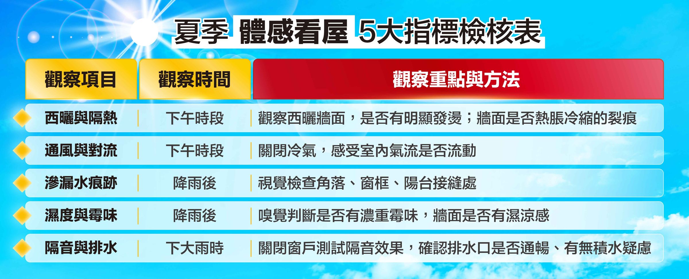 夏季「體感看屋」5大指標檢核表。(圖/永慶房產集團提供)