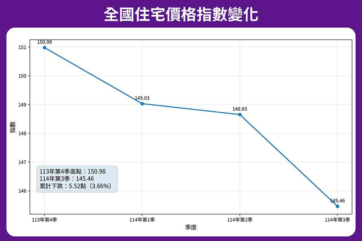 全國住宅價格指數自113年第4季高點150.98後，已連續3季下滑，至114年第3季降至145.46，累計下跌5.52點，約3.66%。（本刊整理製表）
