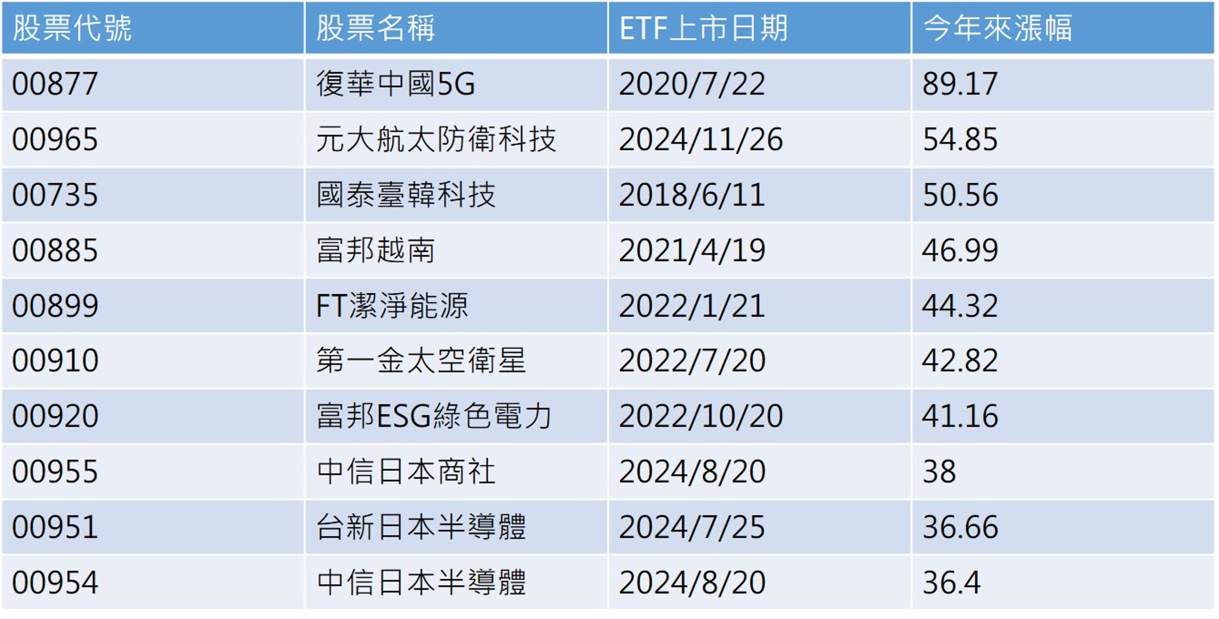 資料來源:CMoney,2025/12/19,單位:%