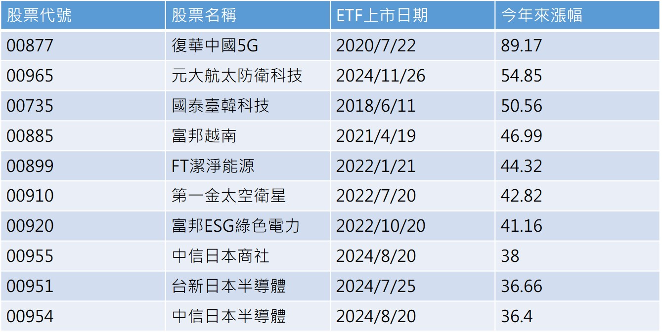 資料來源：CMoney，2025/12/19，單位：%