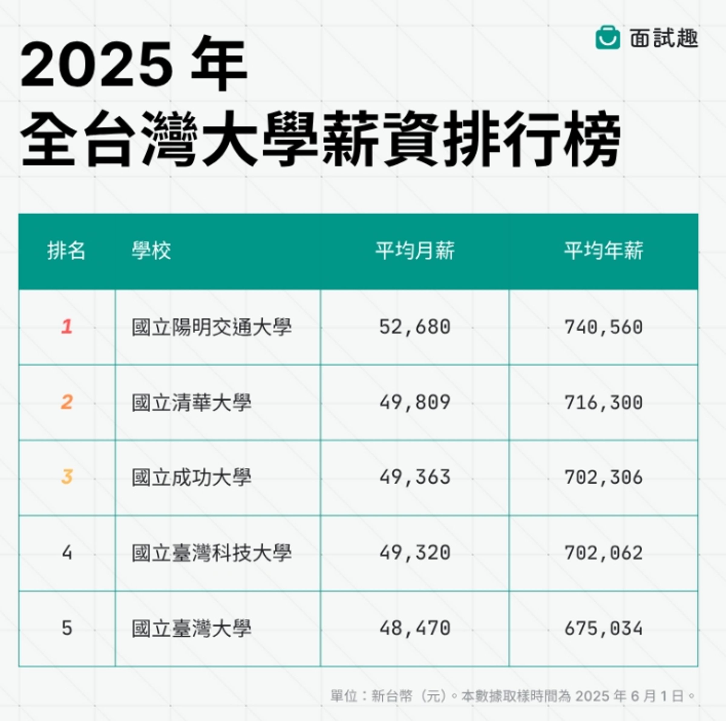 《面試趣》公布2025年全台畢業生平均薪資最高前五名的大學排行榜。(翻攝自面試趣Blog網站)