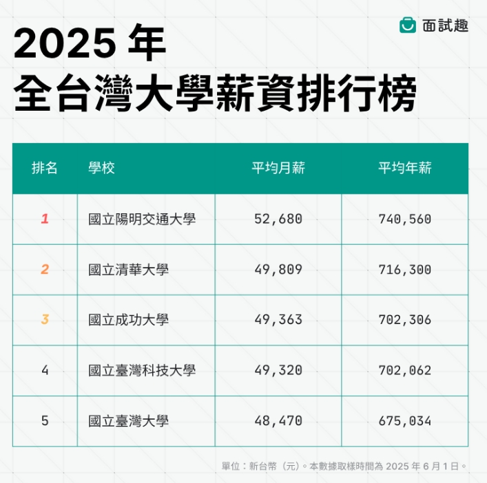 《面試趣》公布2025年全台畢業生平均薪資最高前五名的大學排行榜。（翻攝自面試趣Blog網站）