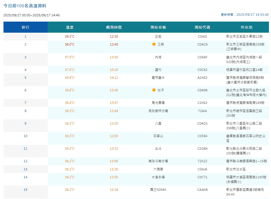 中央氣象署觀測各地高溫。（翻攝自中央氣象署官網）