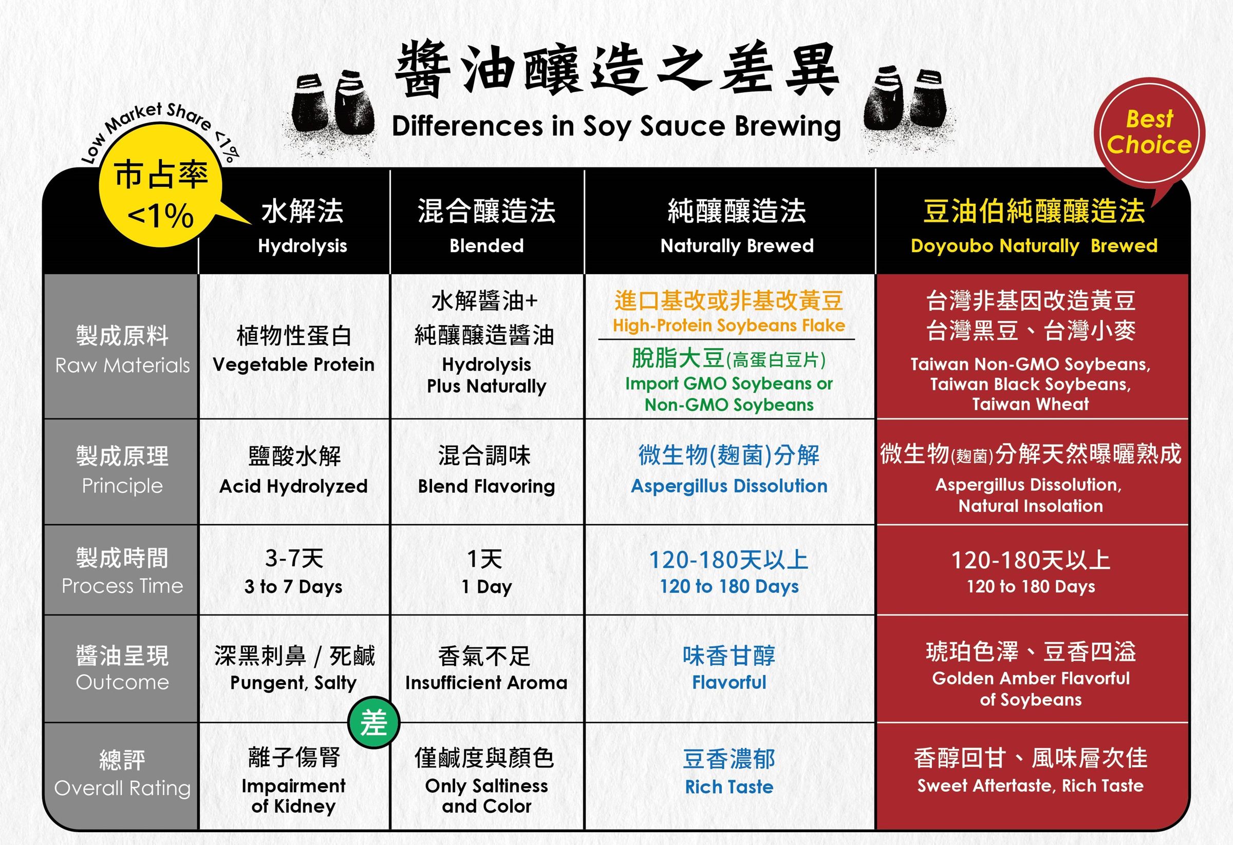 豆油伯公開各種釀造醬油的製法差異。(豆油伯提供)