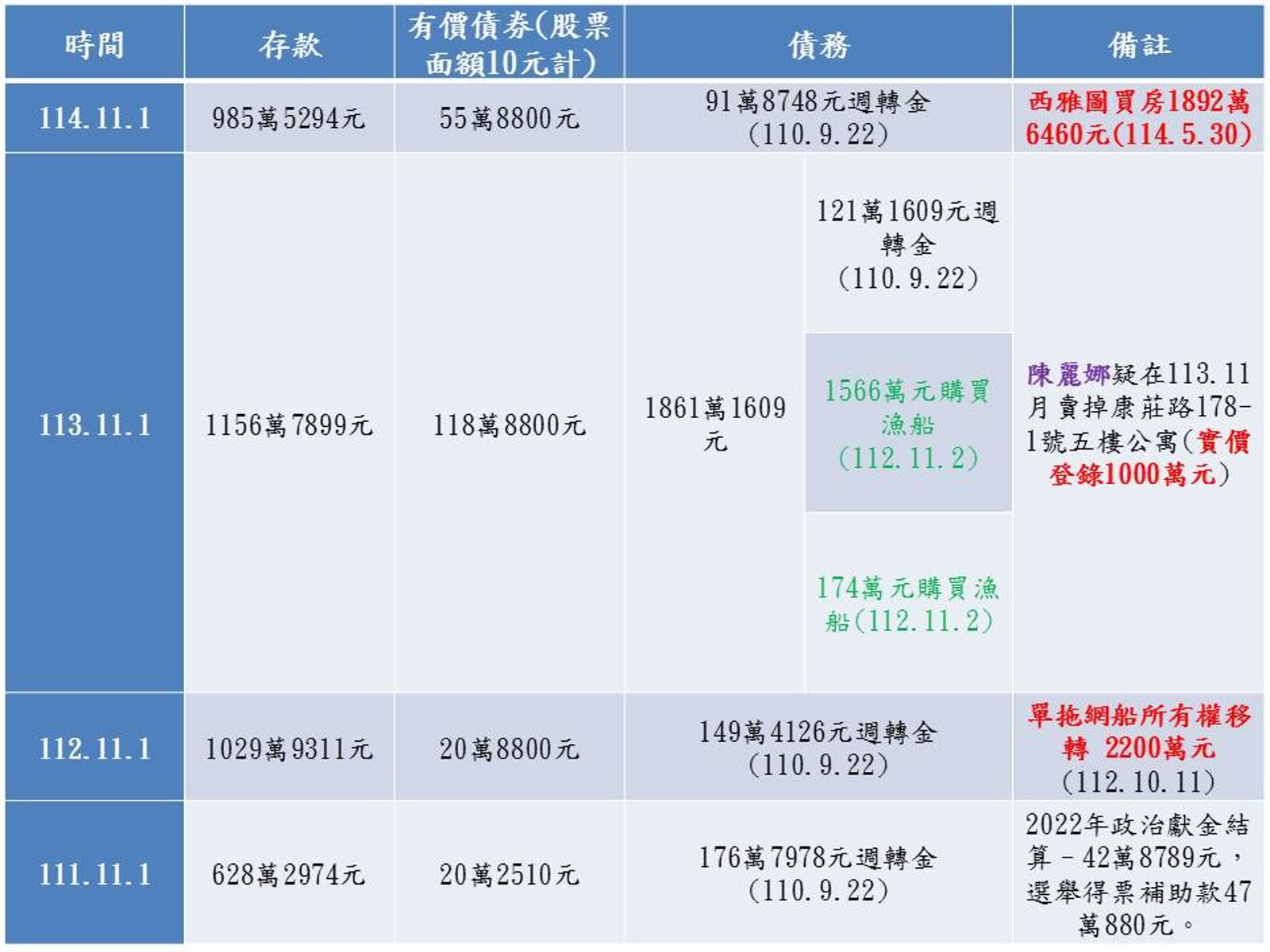 陳麗娜遭爆以無貸款的方式購買美國西雅圖的房產，恐有隱匿財產、金流等爭議。（翻攝《狼與羊的午餐投票》粉專）