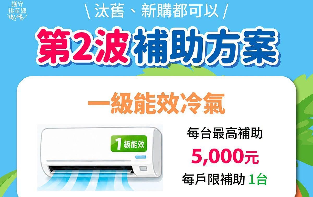 因應夏季高溫,桃園市政府推出「高溫敏感族群降溫節能補助」計畫,市長張善政宣布正式啟動第2波專案,符合資格者每戶限補助1台,最高可獲得5,000元資助。(翻攝自桃園環保局臉書)