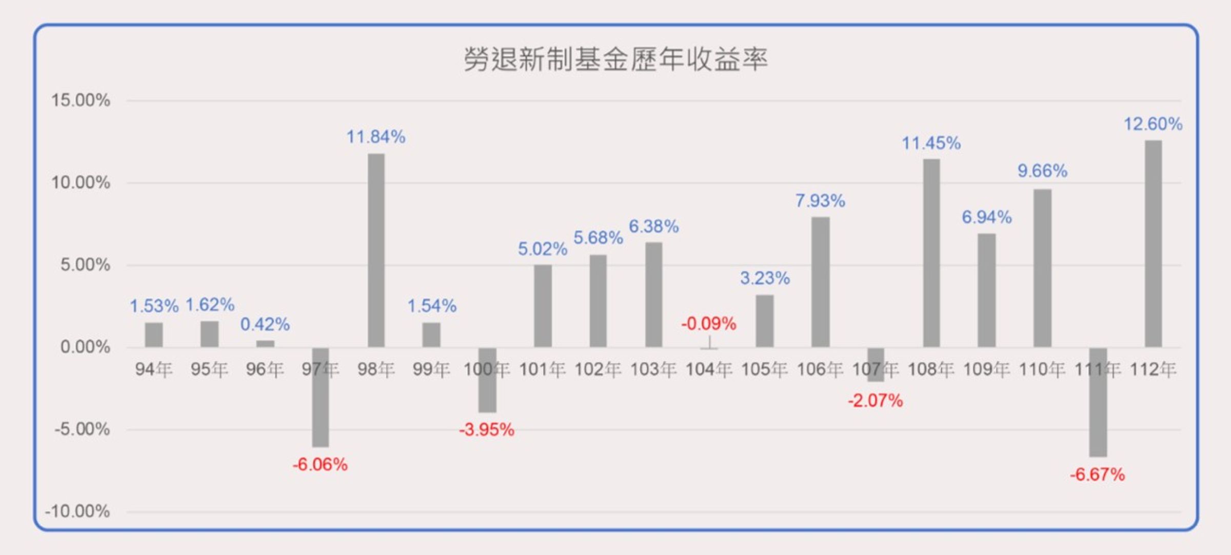 資料來源：中華民國退休基金協會