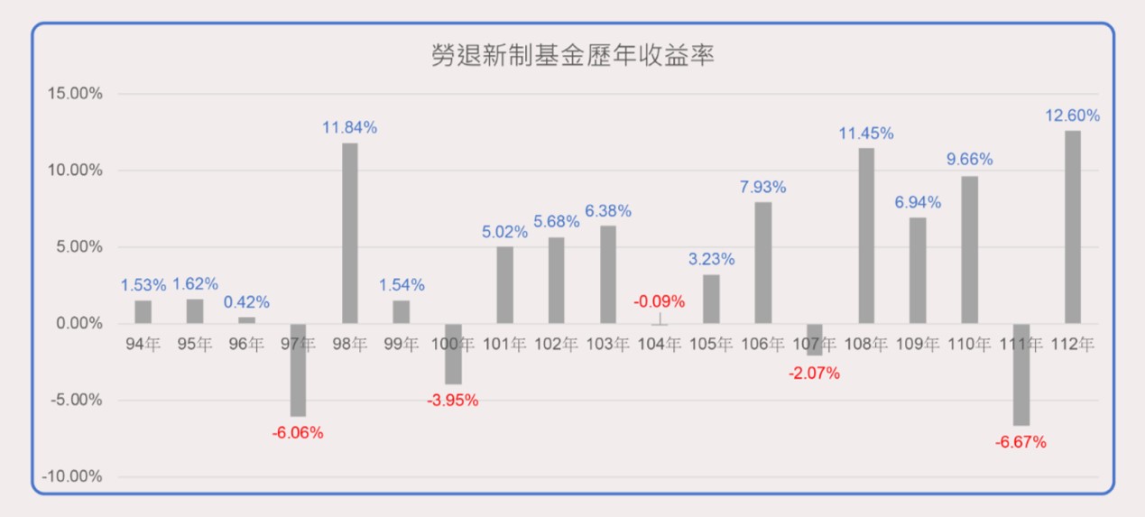 資料來源：中華民國退休基金協會