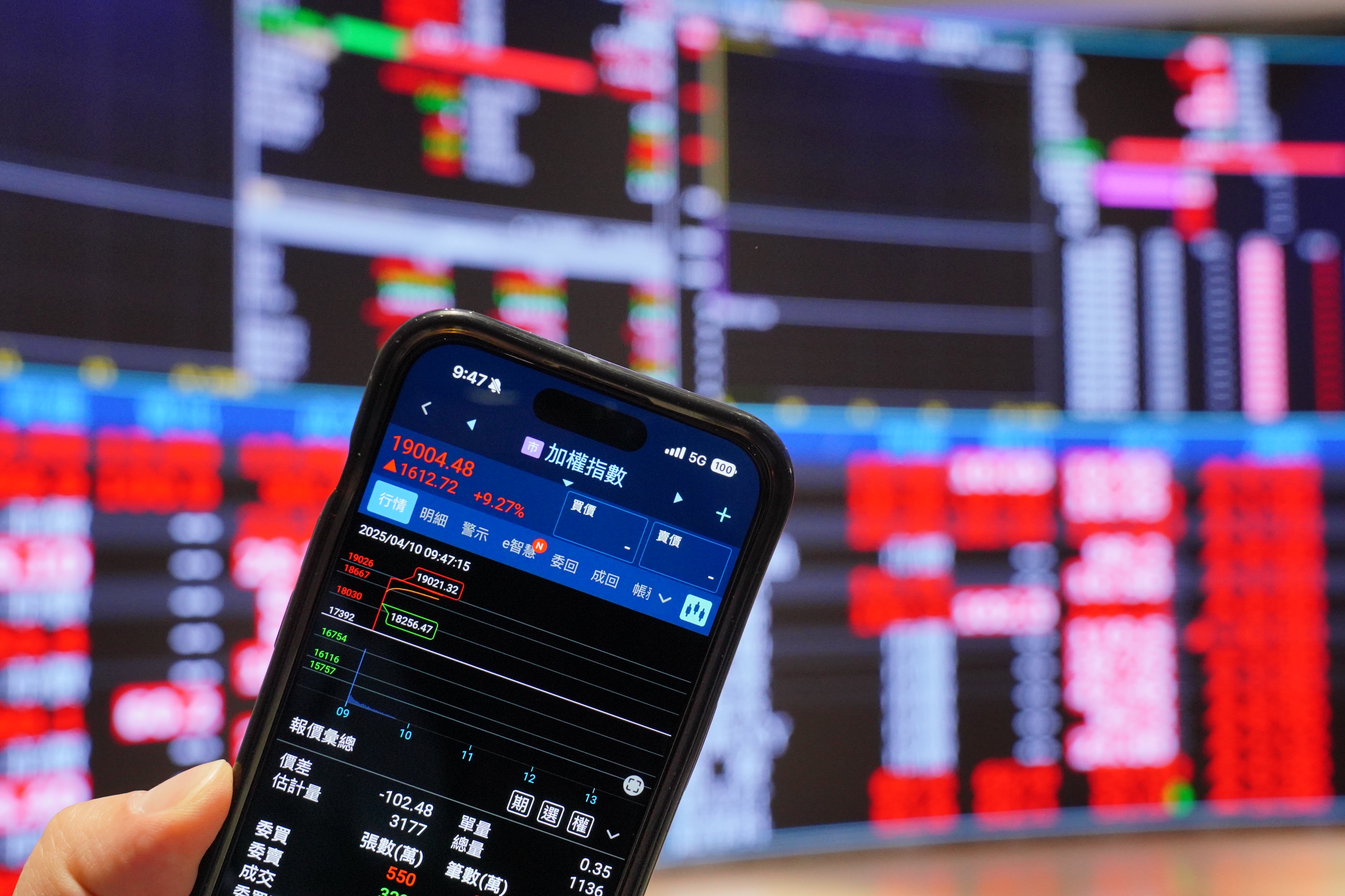 台股漲逾1600點，指數重返萬九大關。