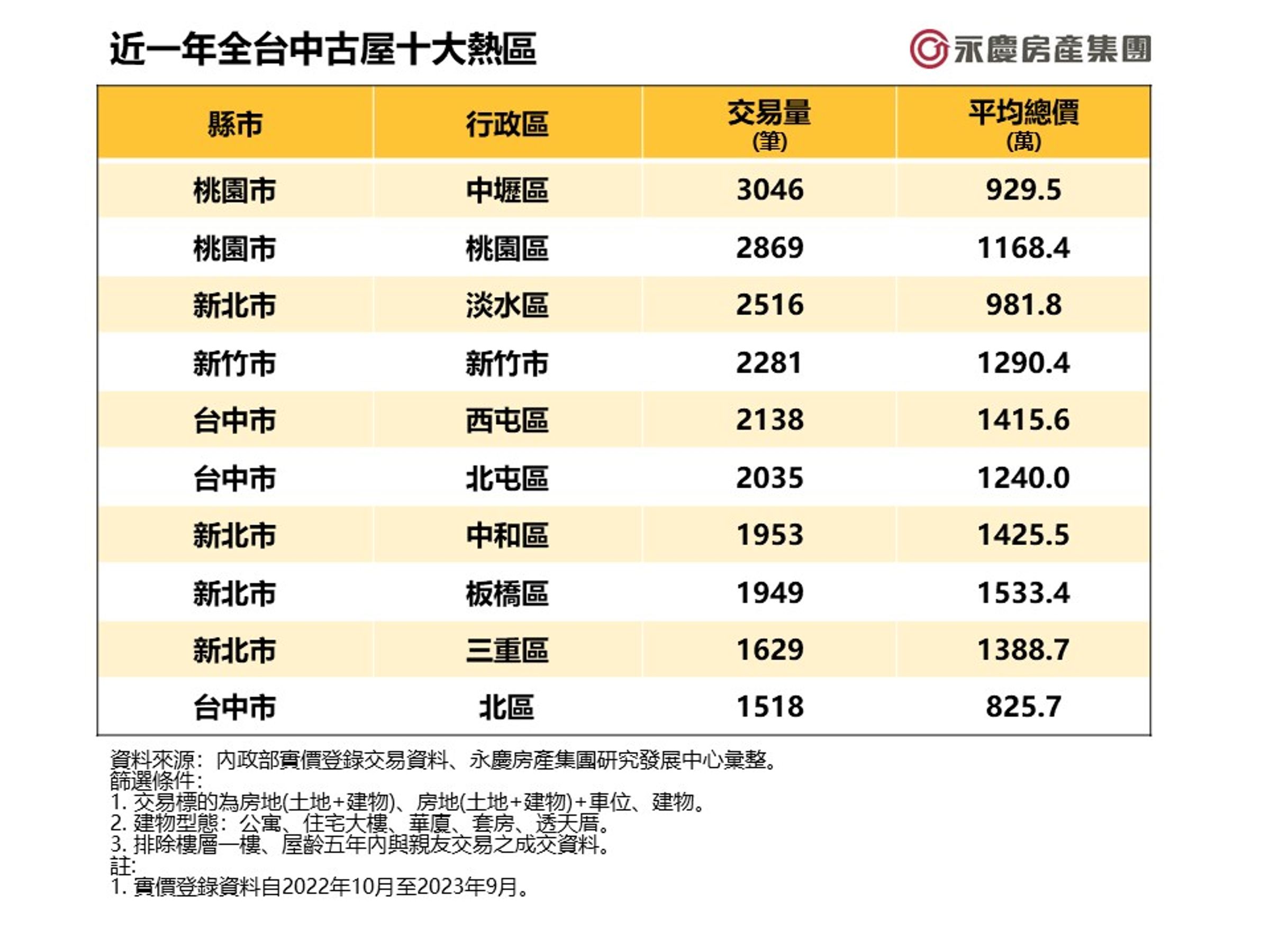 近一年全台中古屋十大熱區。