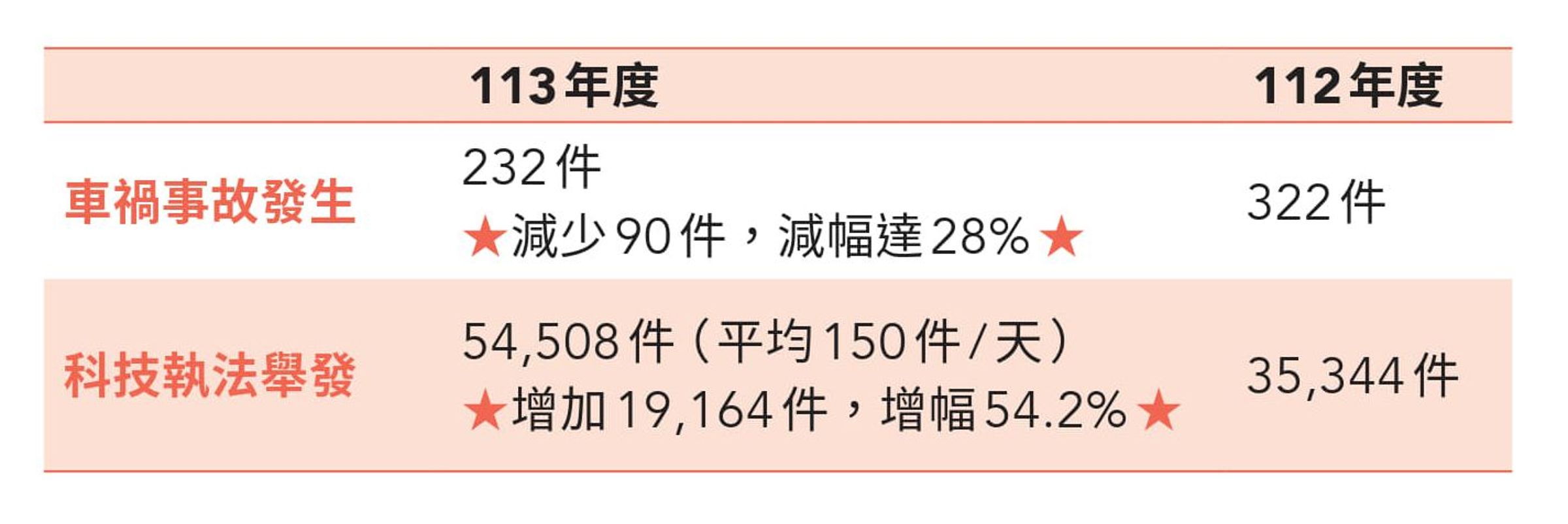 113年竹縣道安宣導成效調查顯示道安教育推廣有成。