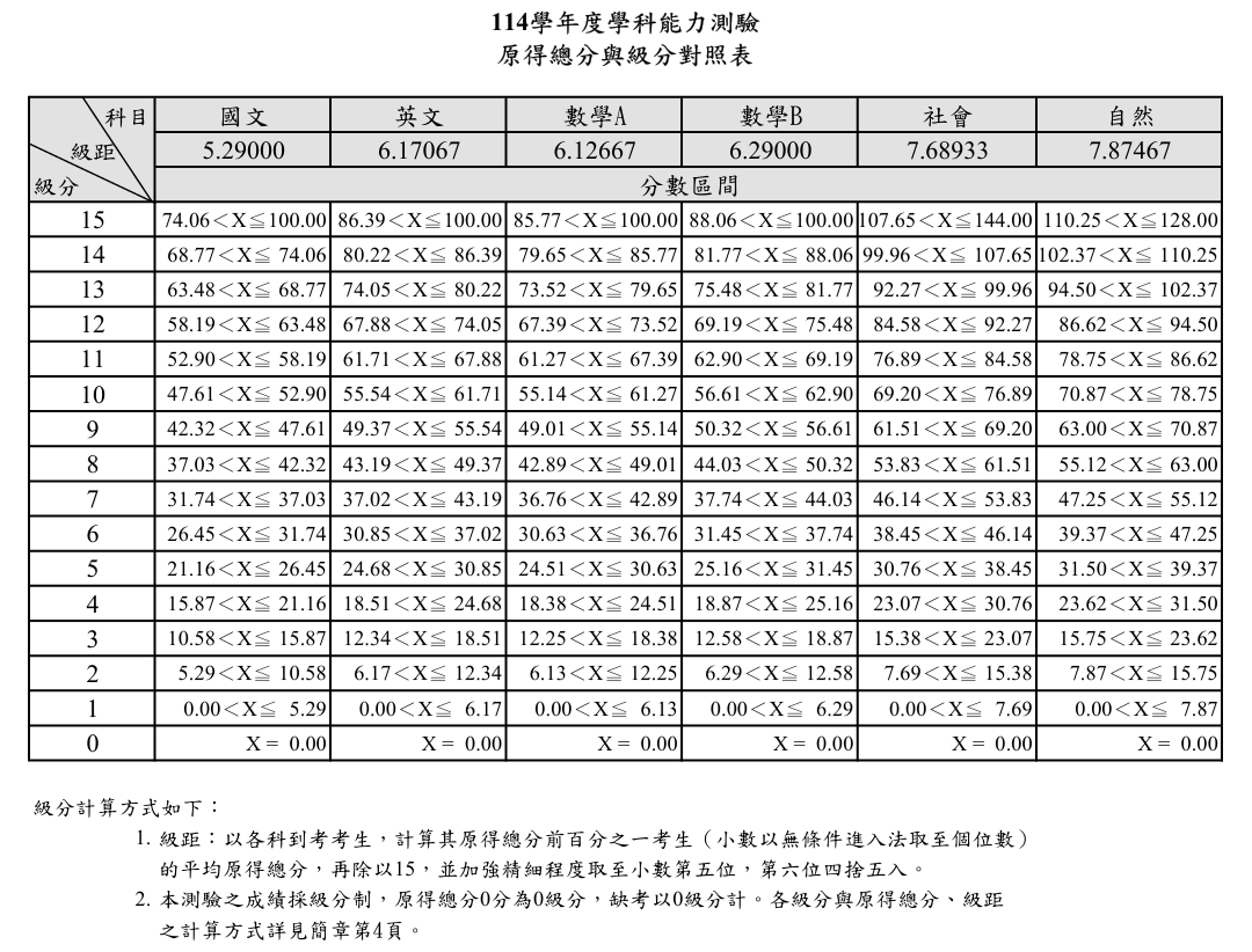 大考中心公布114學年第學測原總分與級分對照。（取自大考中心網站）
