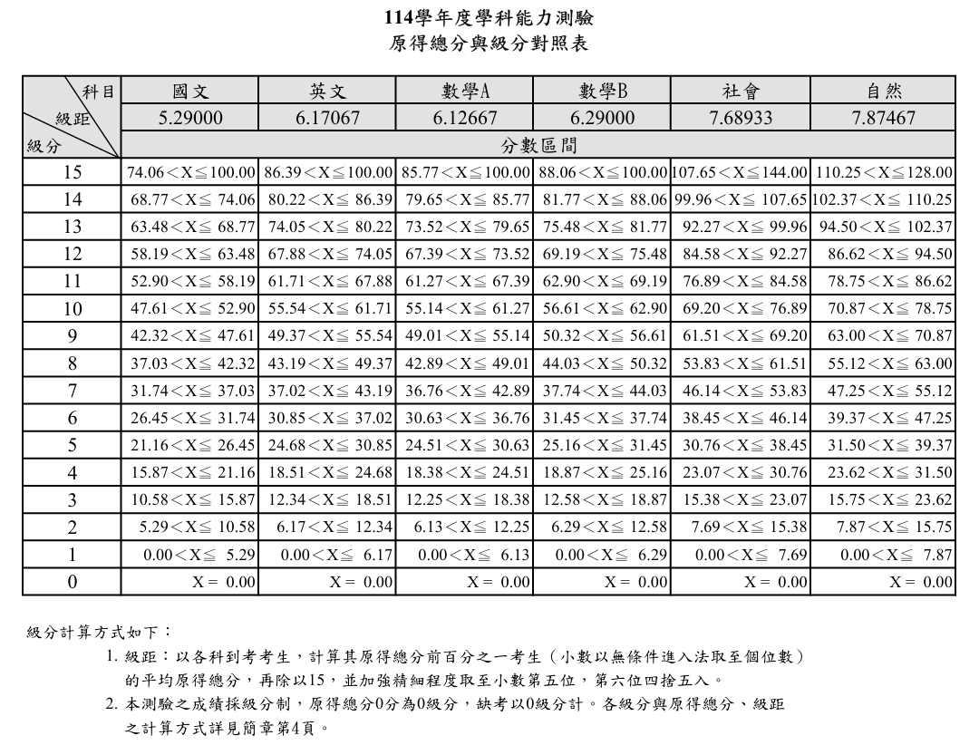 大考中心公布114學年第學測原總分與級分對照。(取自大考中心網站)