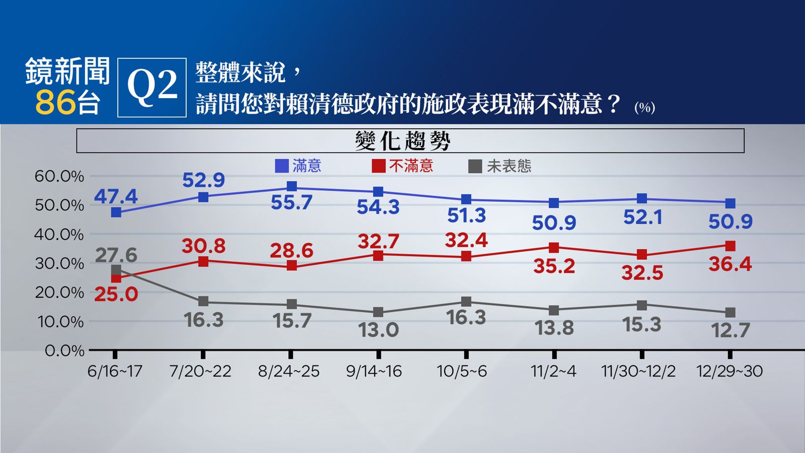 【鏡新聞民調】柯文哲7千萬交保 56.4%民眾認有貪污收賄