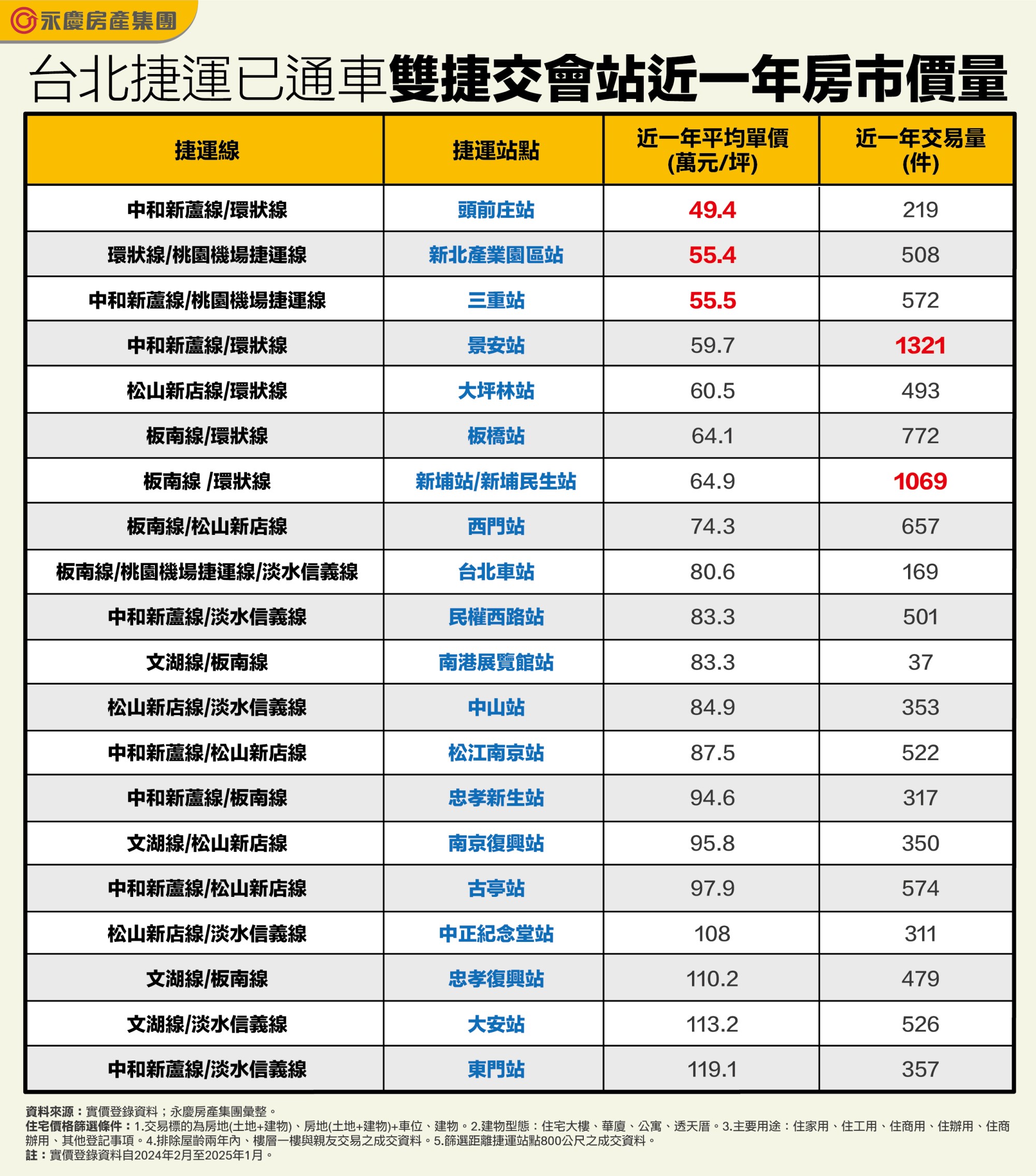圖表為台北捷運已通車雙捷交會站近一年房市價量。