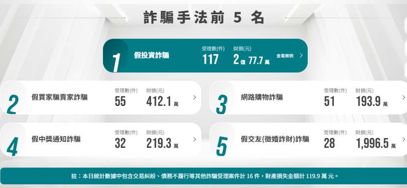 註:數據統計至12/22 資料來源:165打詐儀錶板