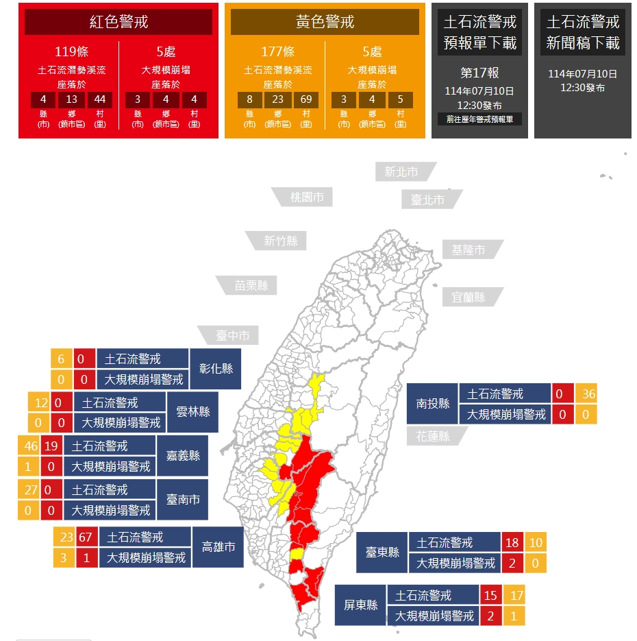紅色警戒119條土石流潛勢溪流與5條大規模崩塌,黃色警戒177條土石流潛勢溪流與5條大規模崩塌。(翻攝自農業部官網)