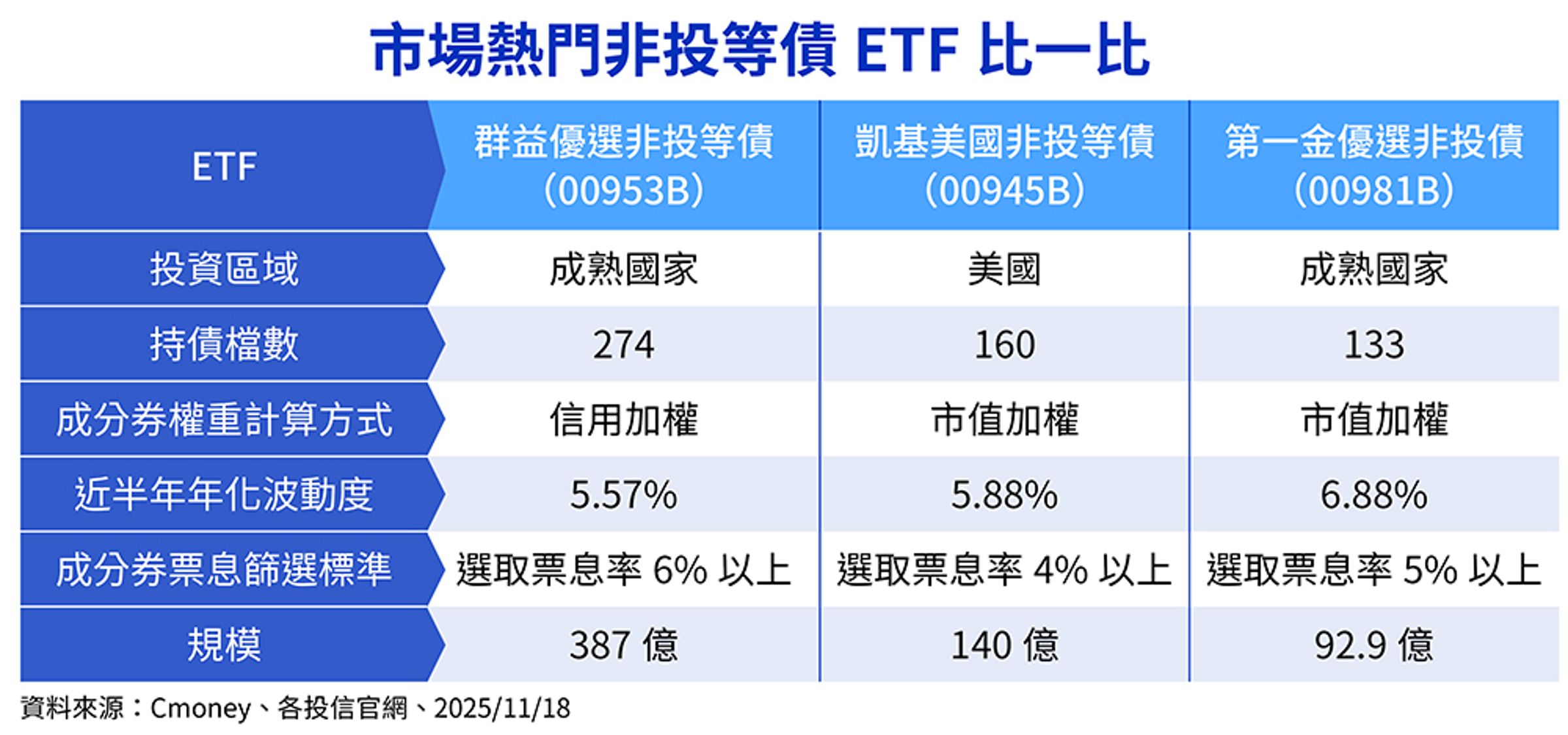市場熱門非投等債ETF比一比 （資料來源：CMoney；資料日期：2025/11/18、鏡週刊製表。）