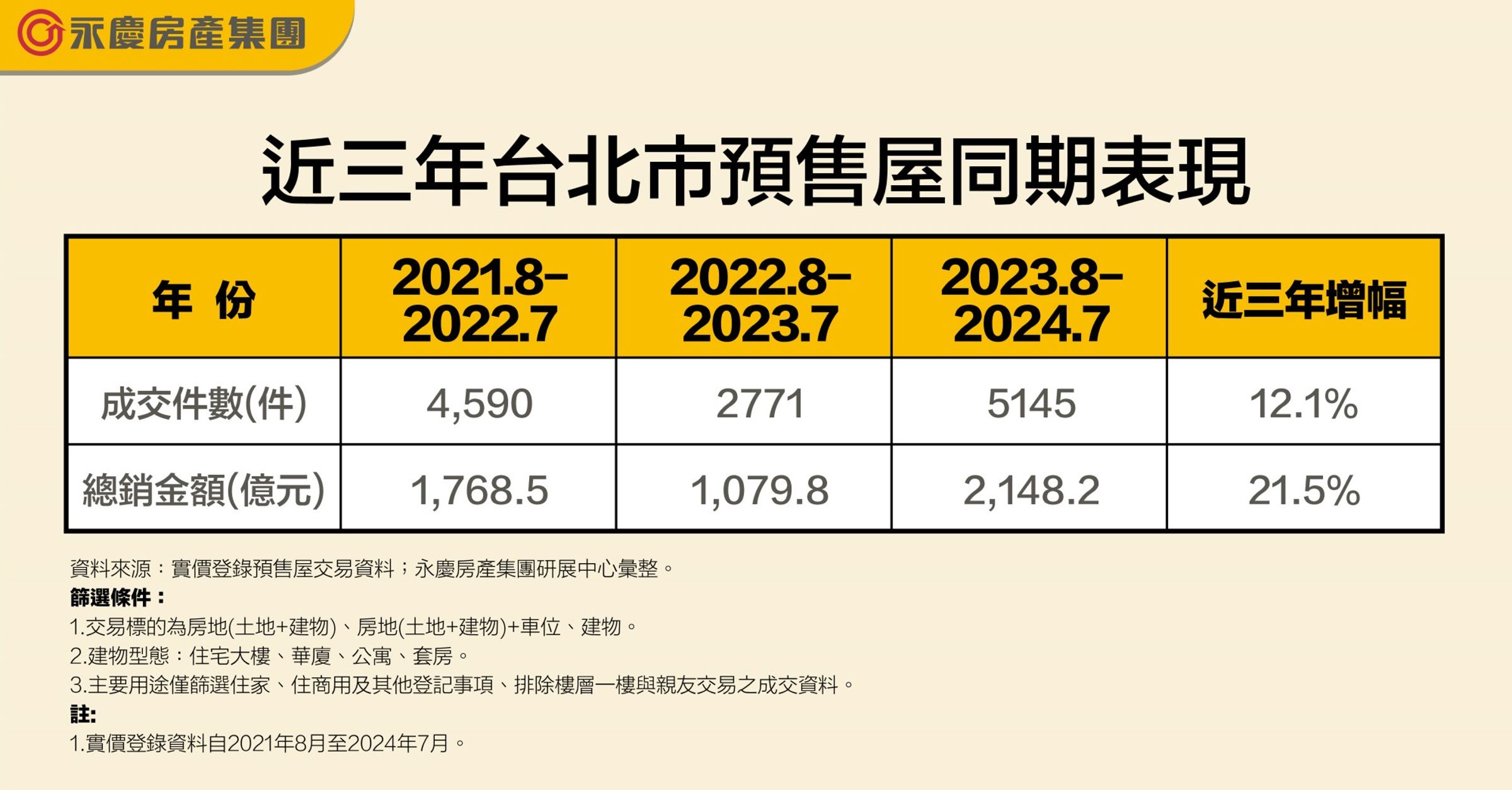 表一_近三年台北市預售屋同期表現。