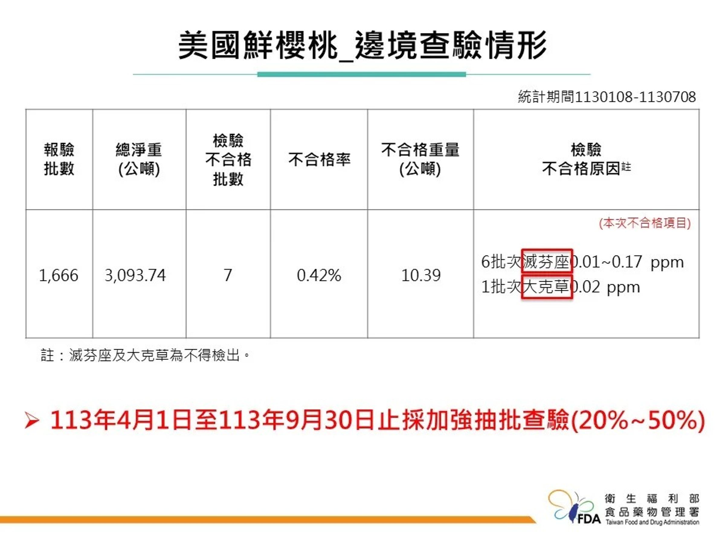食藥署公布邊境查驗不合格產品名單,包含美國輸入鮮紅櫻桃檢出農藥滅芬座及大克草。(食藥署提供)