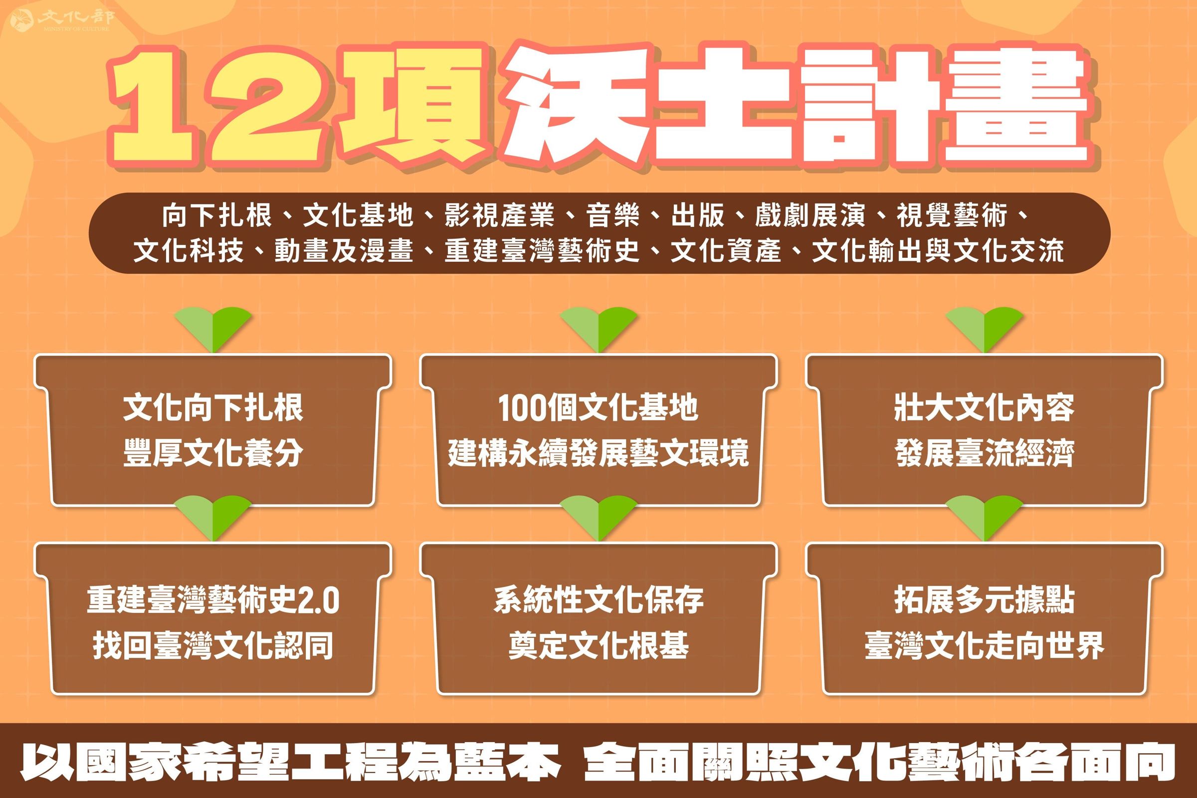 2025年度預算編列以「國家希望工程」國家願景為重點政策目標,提出12項「沃土計畫」。(文化部提供)