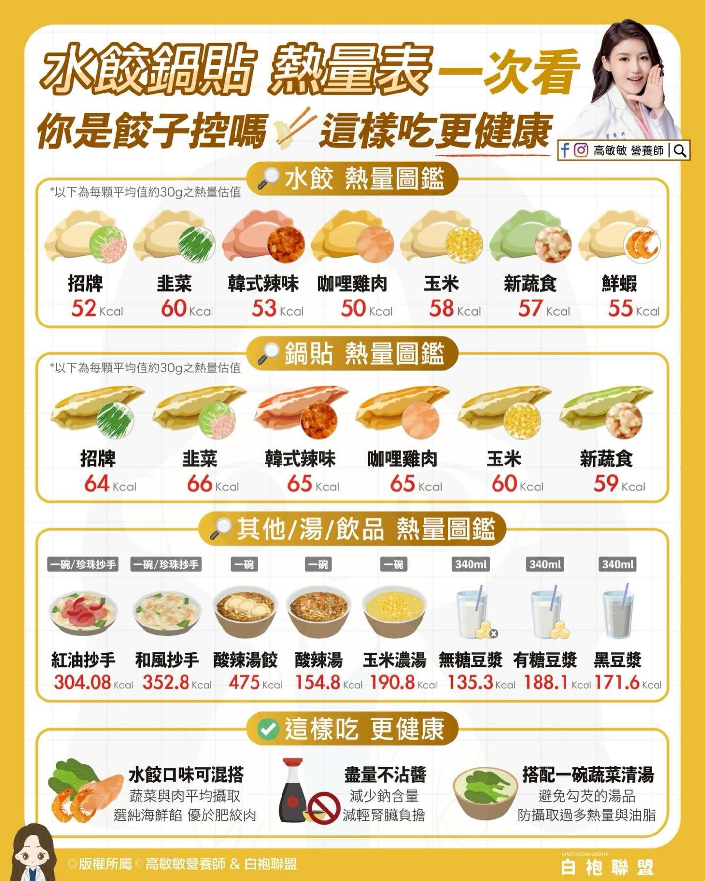 水餃、鍋貼前三名都是韭菜口味，且鍋貼熱量比水餃高。（翻攝自高敏敏臉書）