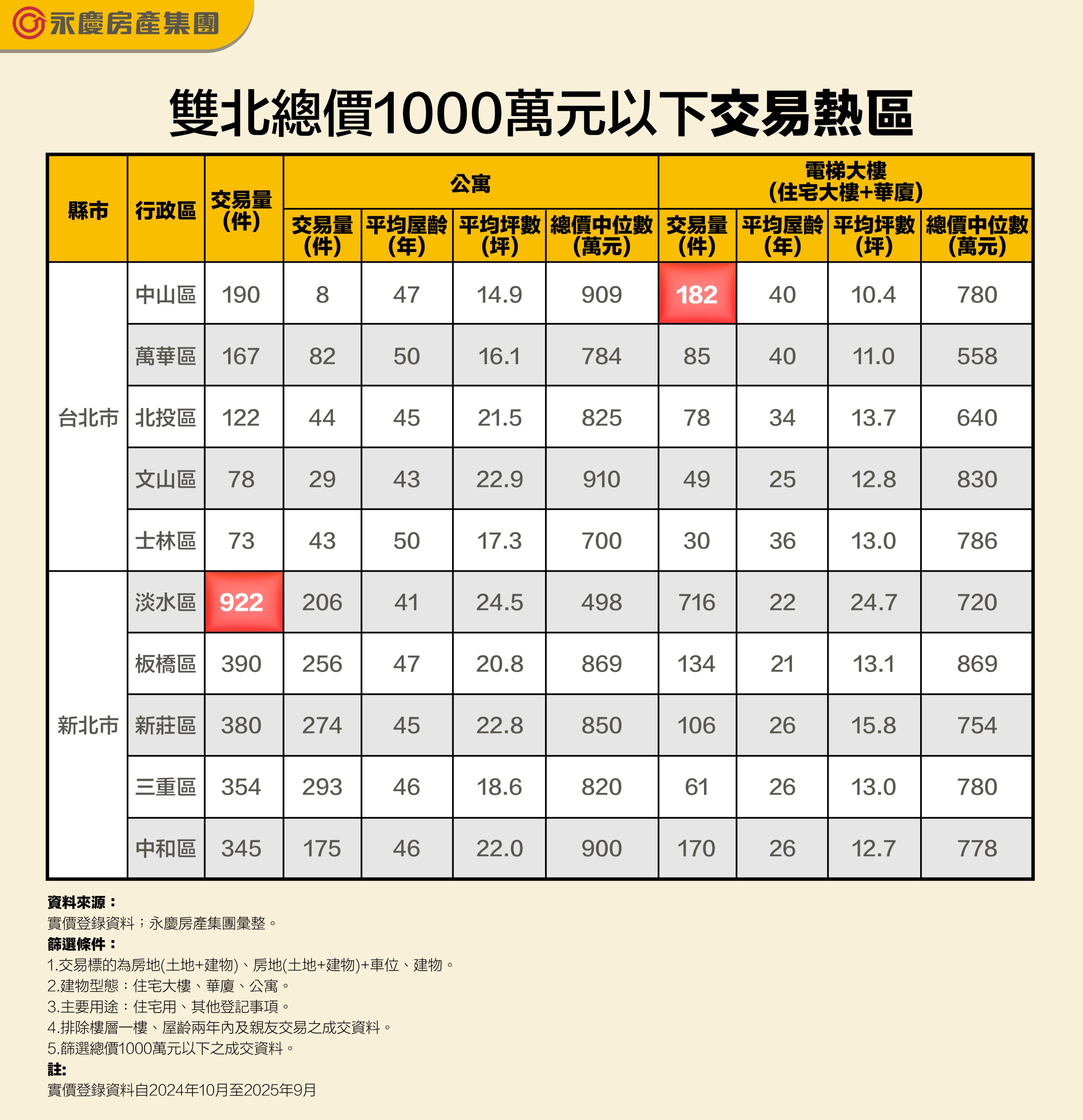 表:雙北總價1000萬元以下交易熱區。