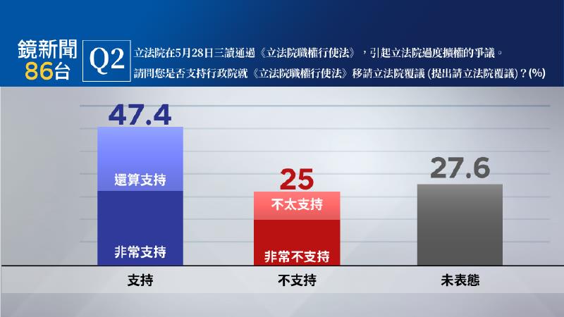 根據《鏡新聞》本次調查結果，47.4％民眾表示支持行政院就《立法院職權行使法》移請立法院覆議。