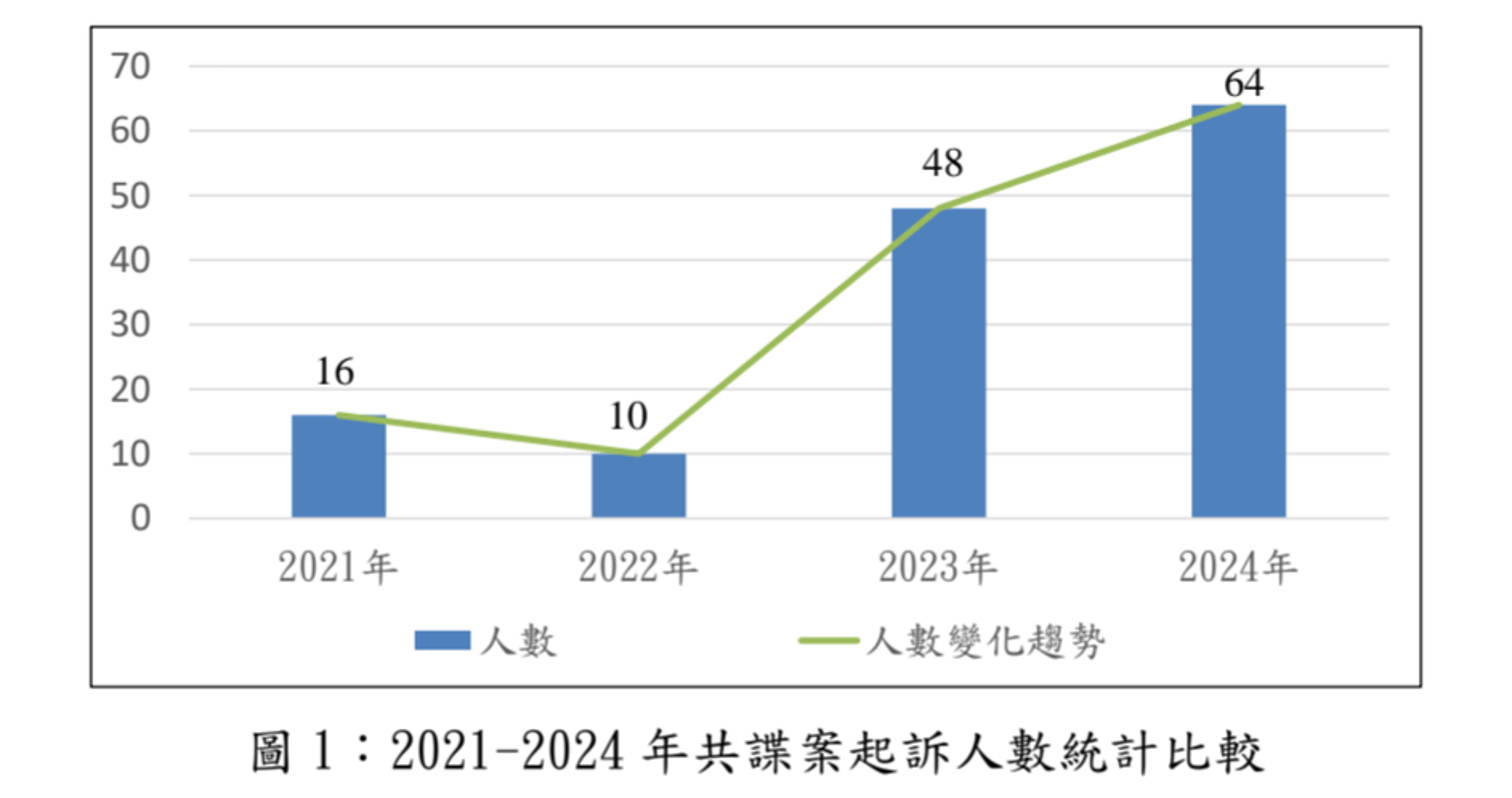 國安局分析,軍人被滲透成共諜比例明顯逐年上升。(國安局提供)