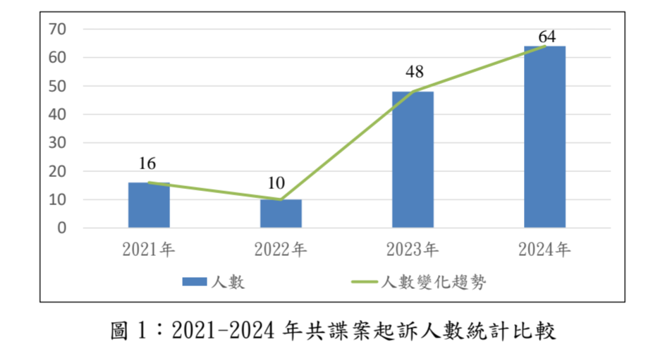 國安局分析，軍人被滲透成共諜比例明顯逐年上升。（國安局提供）