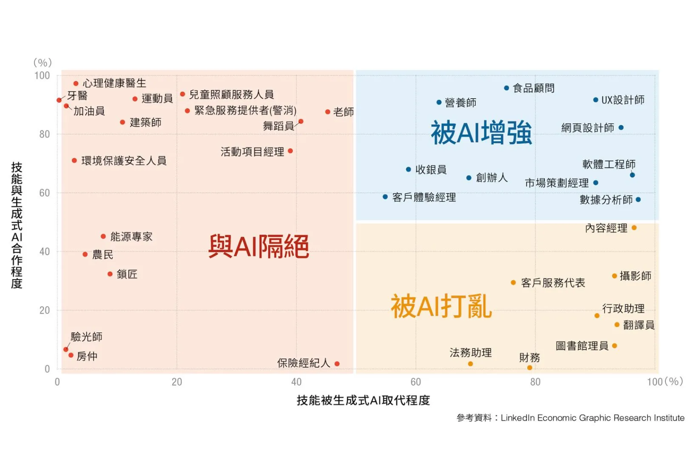 根據《Cheers》分析,以人為服務核心的專業技能,例如房仲無法輕易被AI取代。(圖片來源Cheers)
