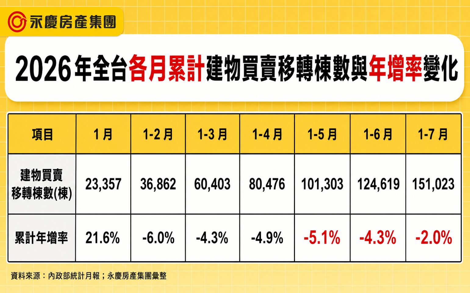 2026年全台各月累計建物買賣移轉棟數與年增率變化。