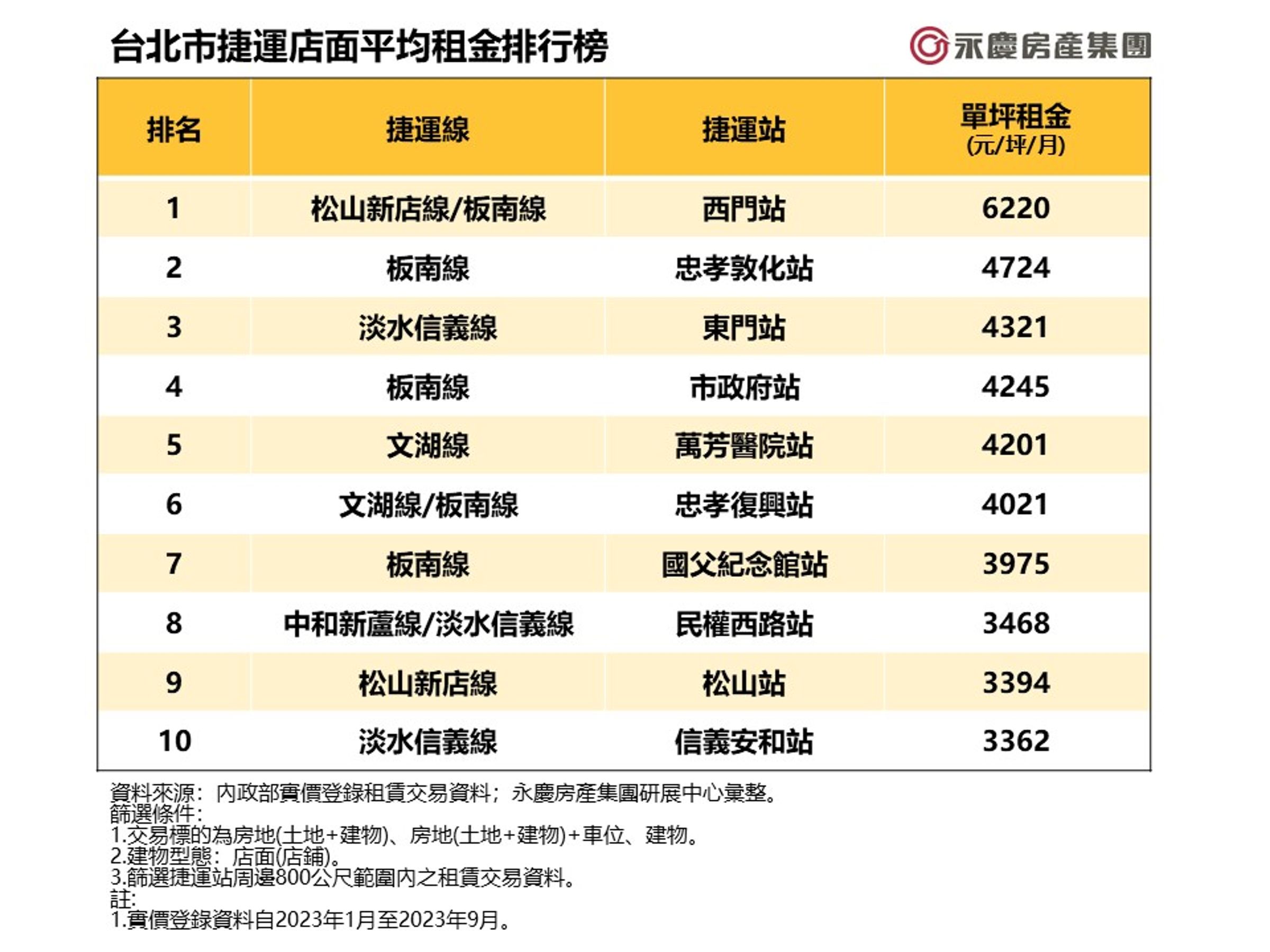 台北市捷運店面平均租金排行榜。