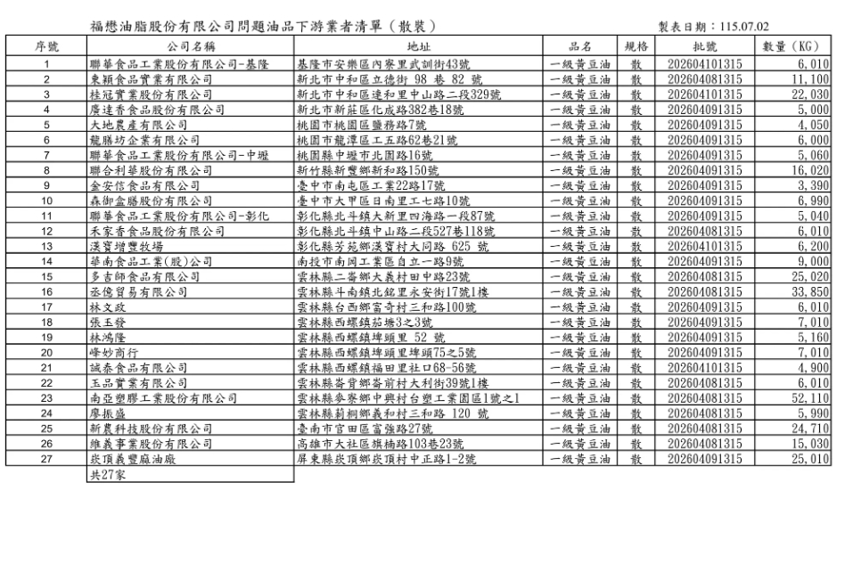 台中食安處公布相關產品流向的下游業者名單。(台中市食安處)