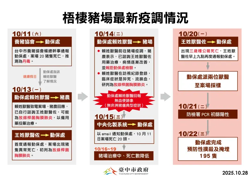 非洲豬瘟最新疫調還原通報時間軸。（台中市政府提供）