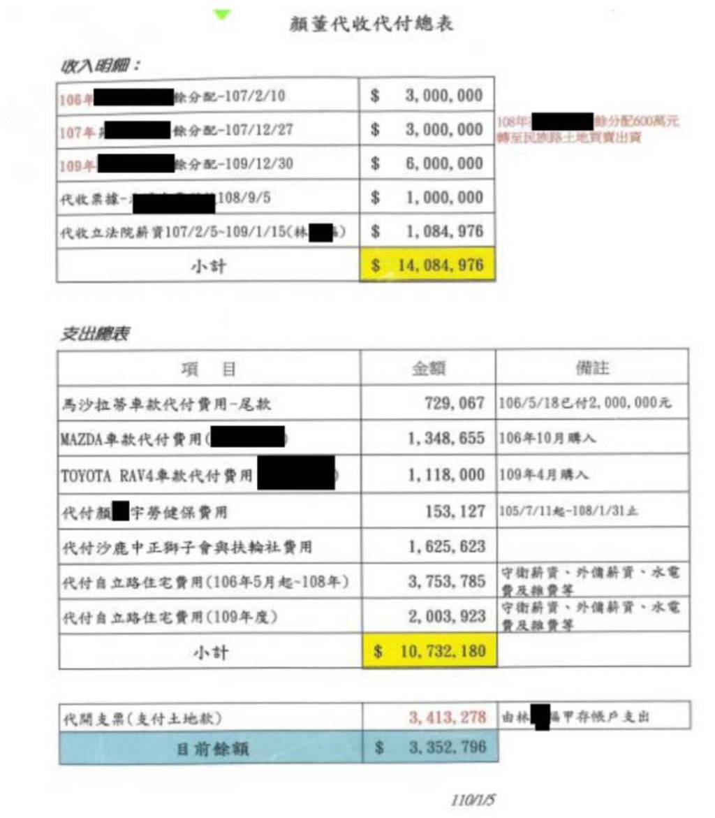 該案最關鍵的證據是一張苑裡公司「顏董代收代付總表」。(台中地檢署起訴書)