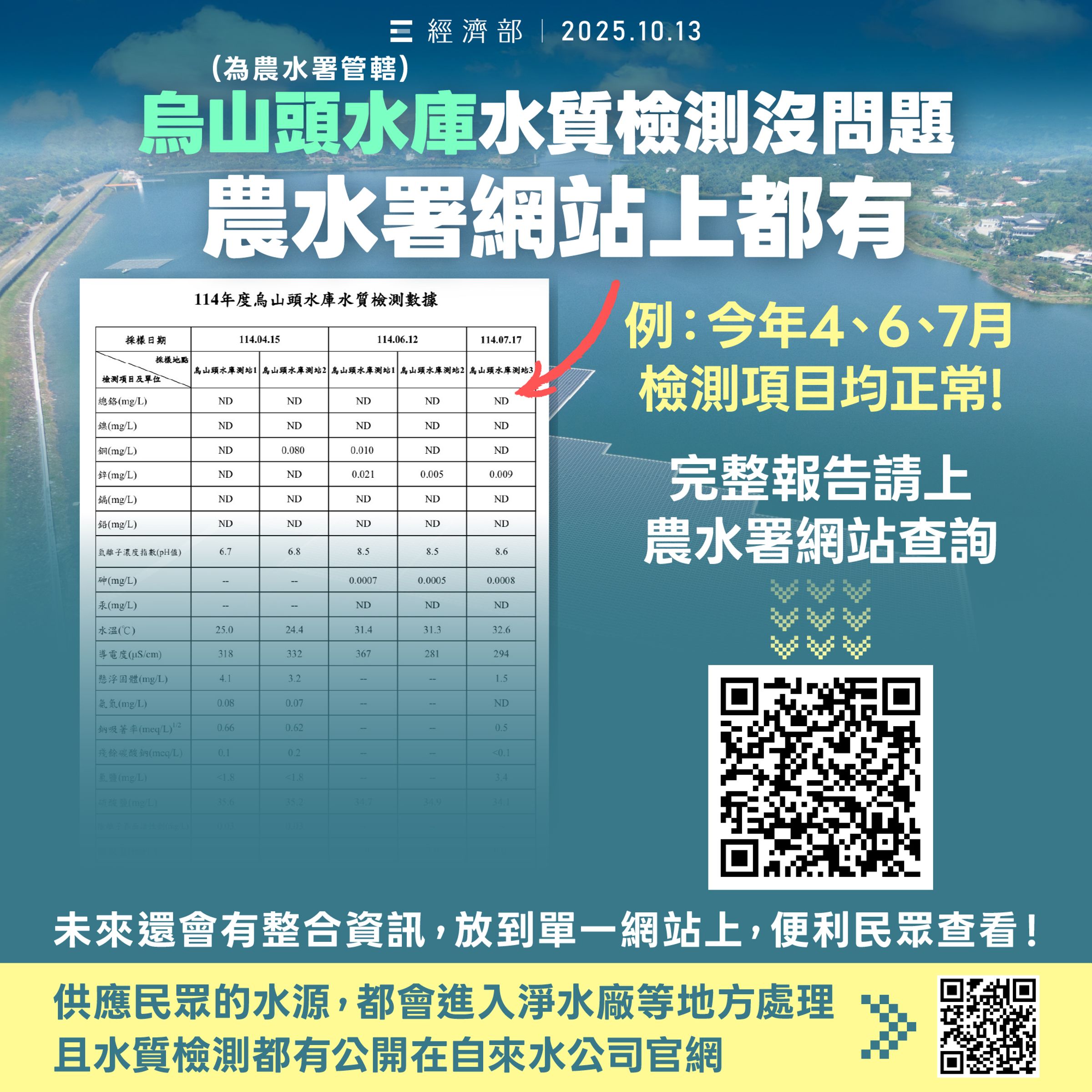 經濟部強調水庫水質檢測均正常。（翻攝自經濟部臉書）