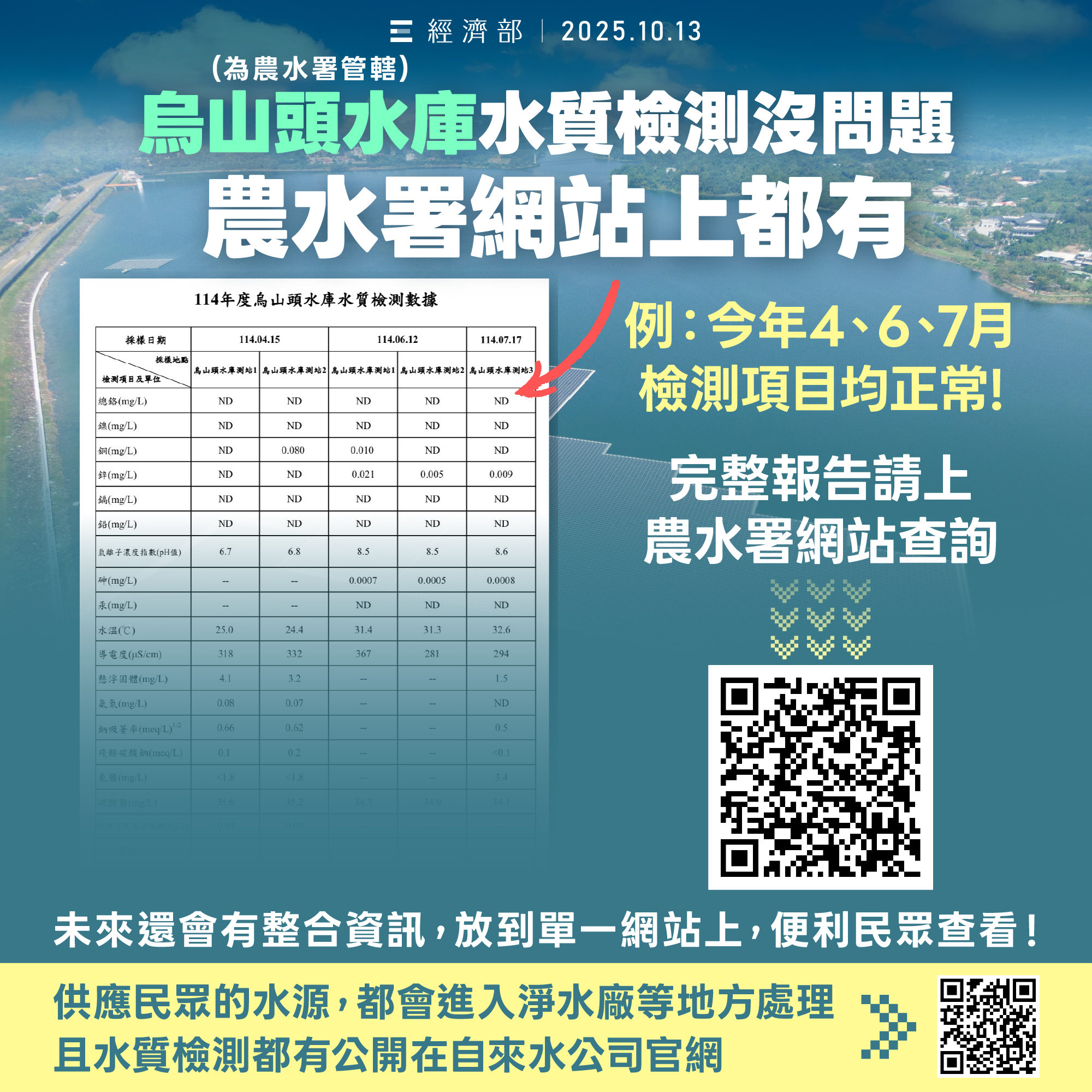 經濟部強調水庫水質檢測均正常。（翻攝自經濟部臉書）