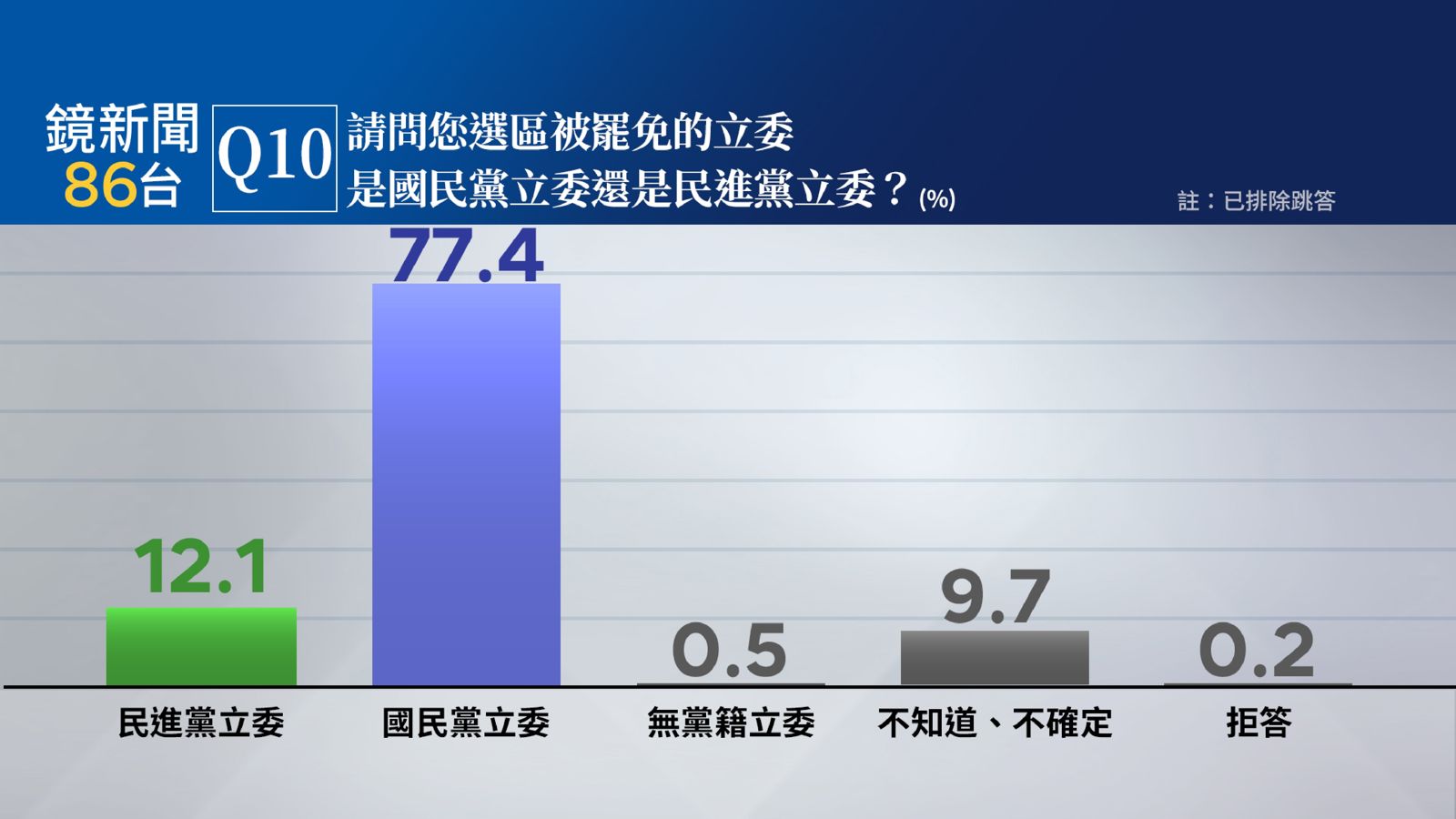 【鏡新聞民調】大罷免+美關稅衝擊!賴施政不滿意度增 國會三黨藍滿意度墊底