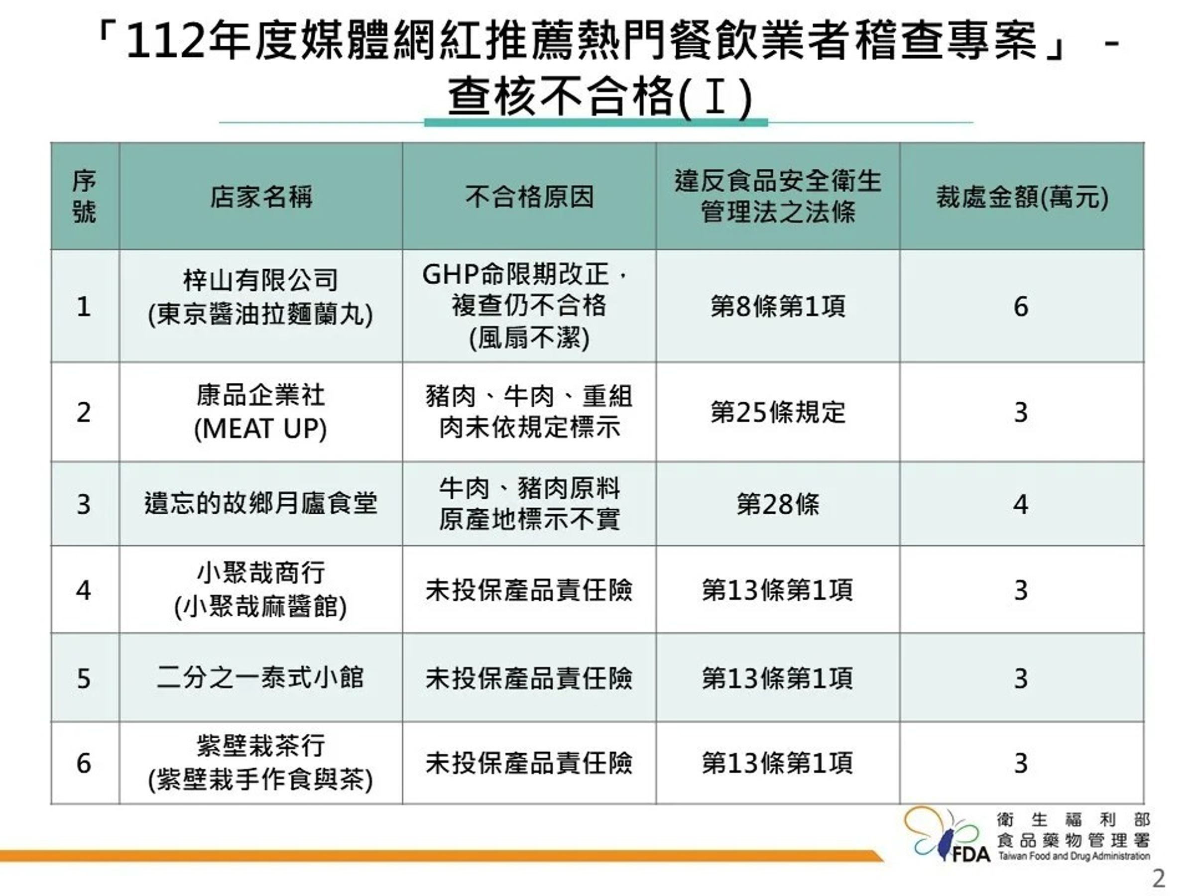 食藥署公布「112年度媒體網紅推薦熱門餐飲業者稽查專案」執行結果。(食藥署提供)