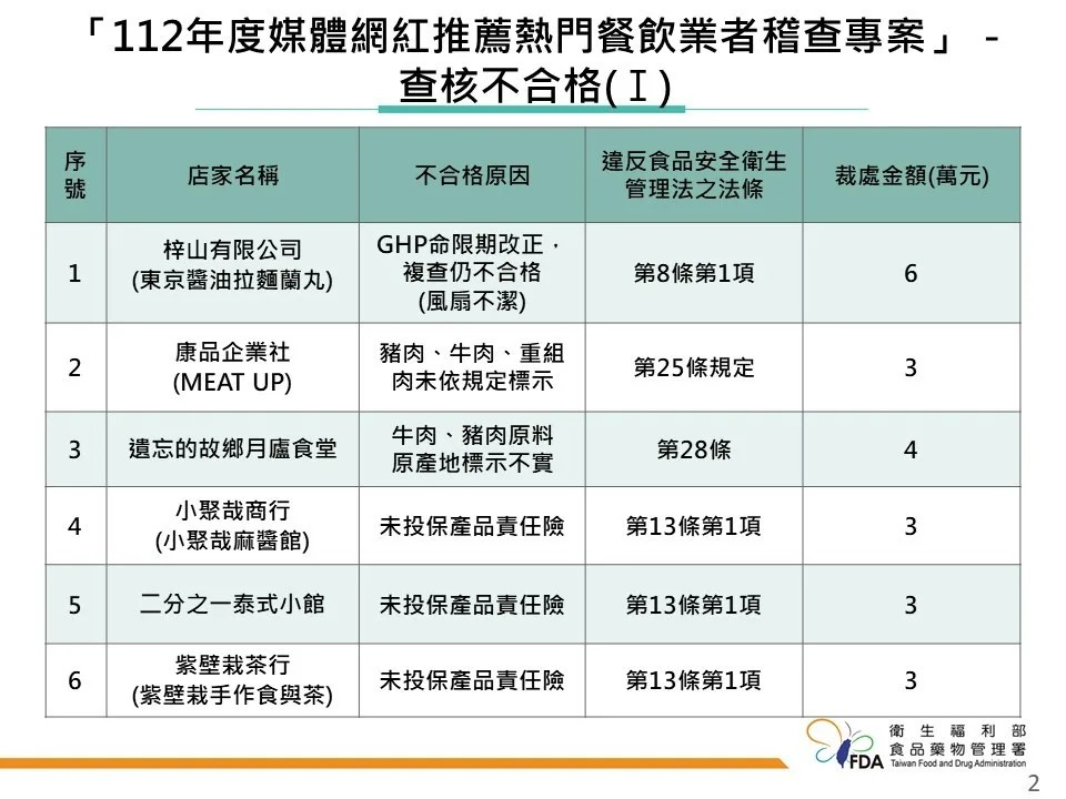 食藥署公布「112年度媒體網紅推薦熱門餐飲業者稽查專案」執行結果。(食藥署提供)
